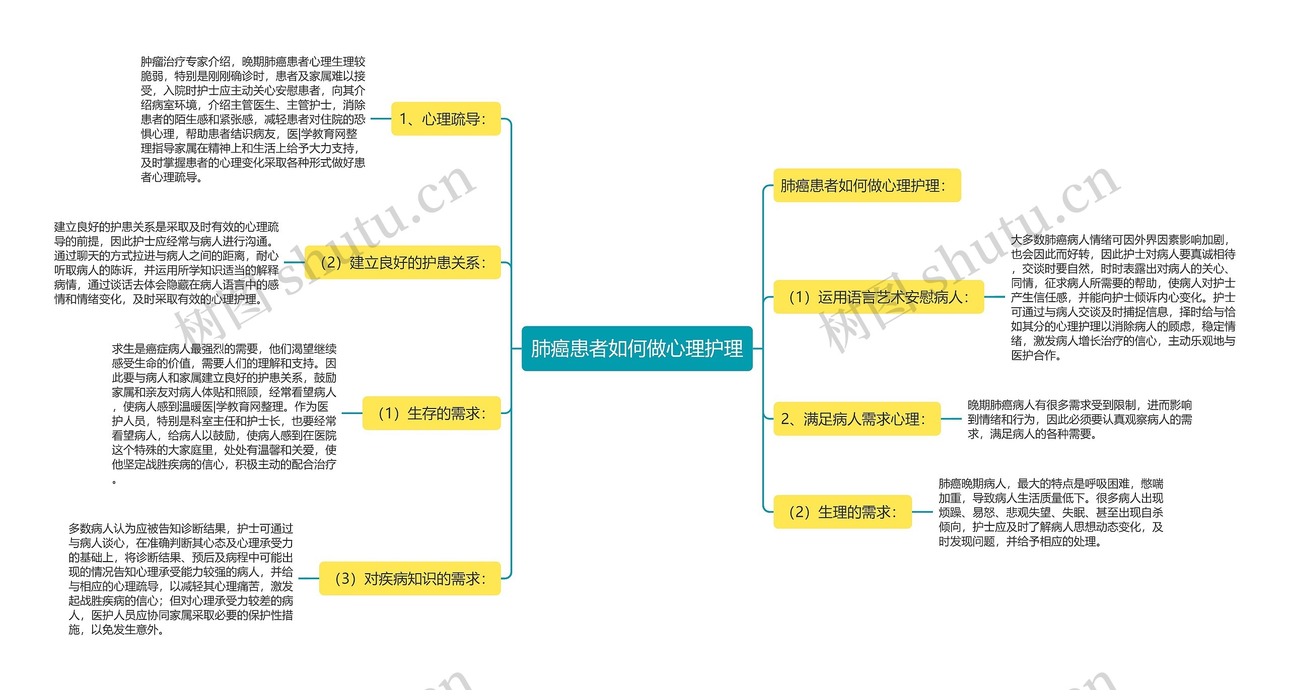 肺癌患者如何做心理护理思维导图