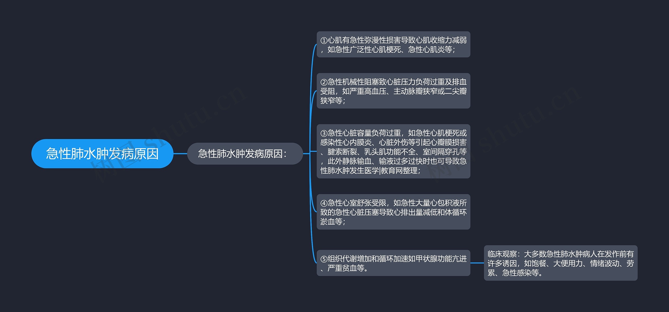 急性肺水肿发病原因思维导图