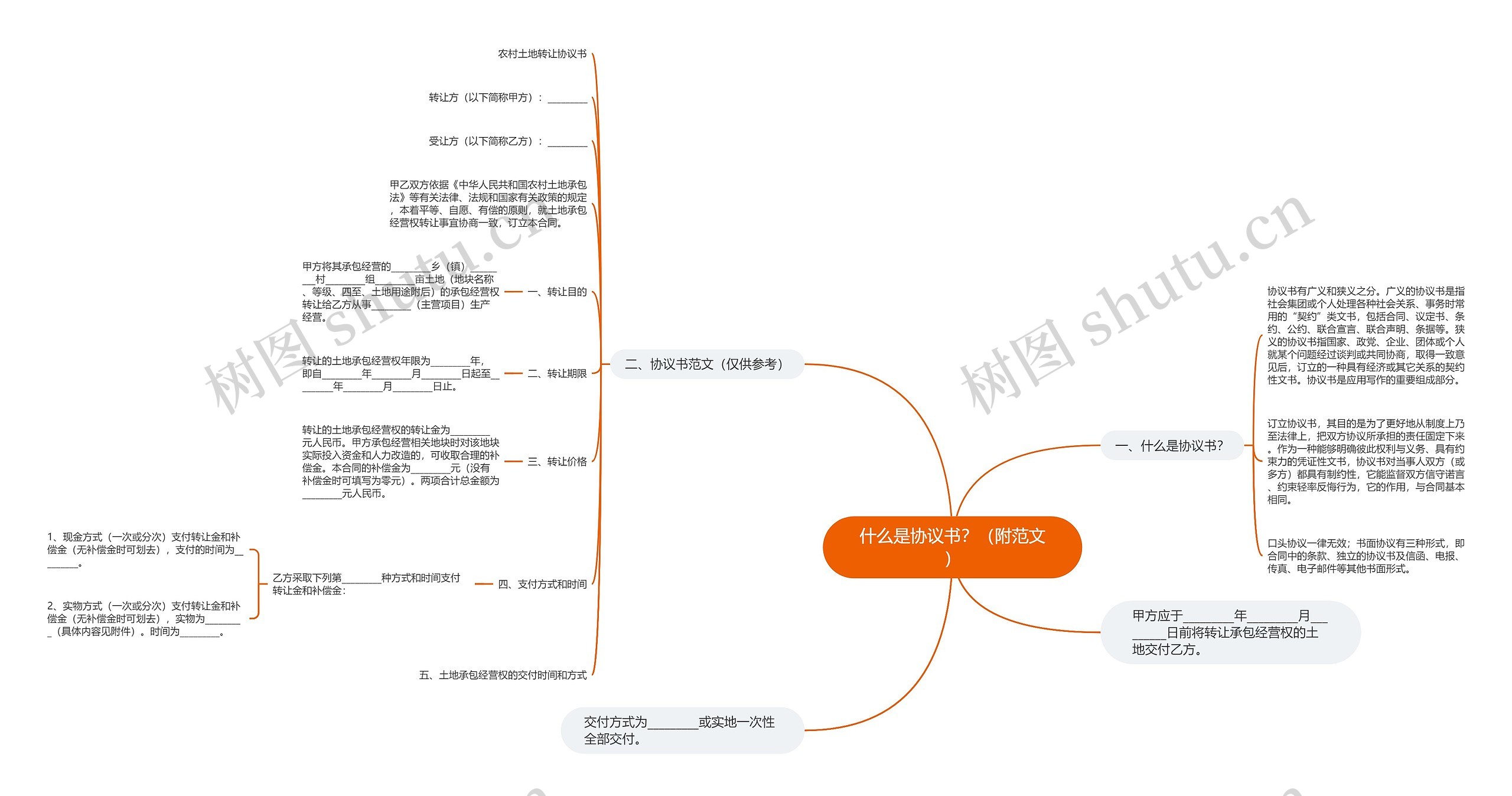 什么是协议书？（附范文）思维导图