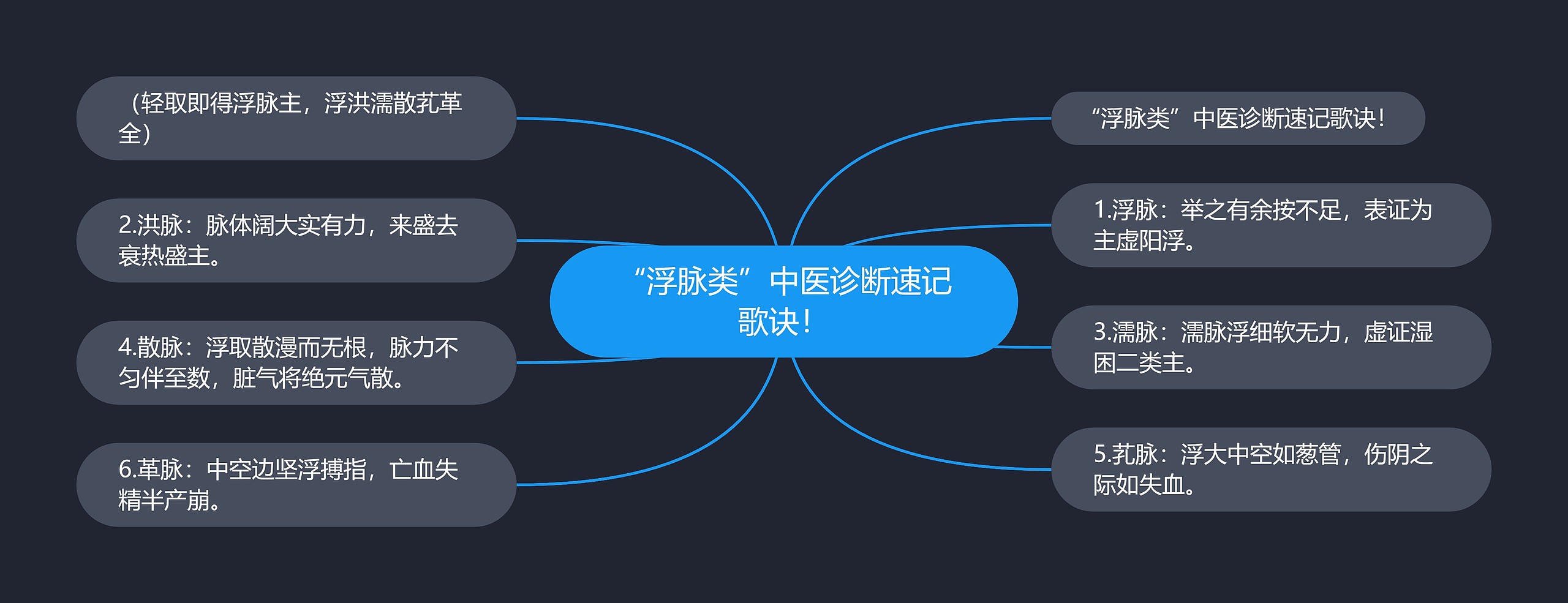 “浮脉类”中医诊断速记歌诀！
