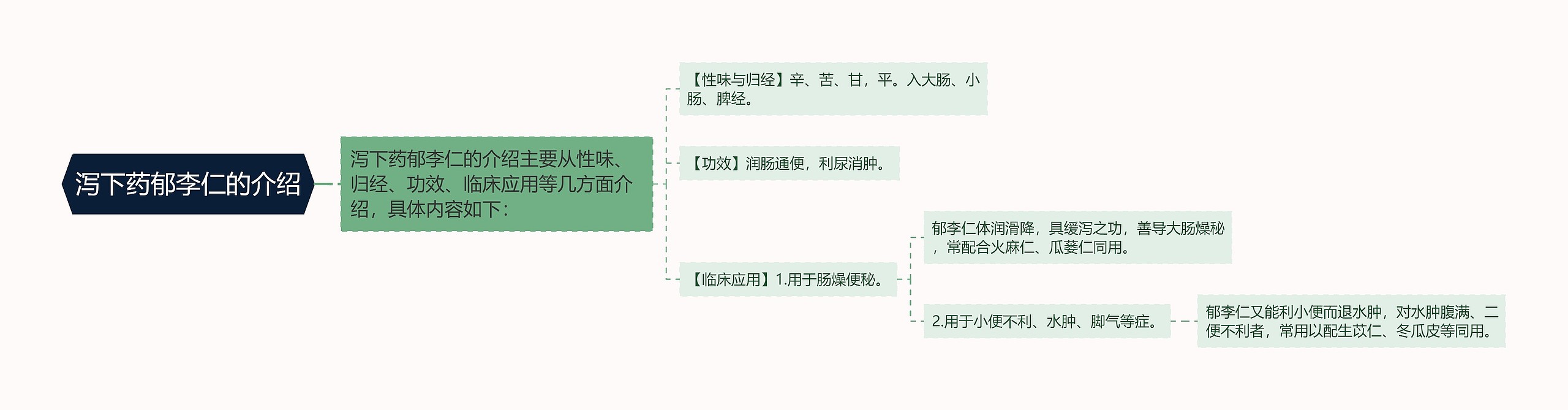 泻下药郁李仁的介绍思维导图