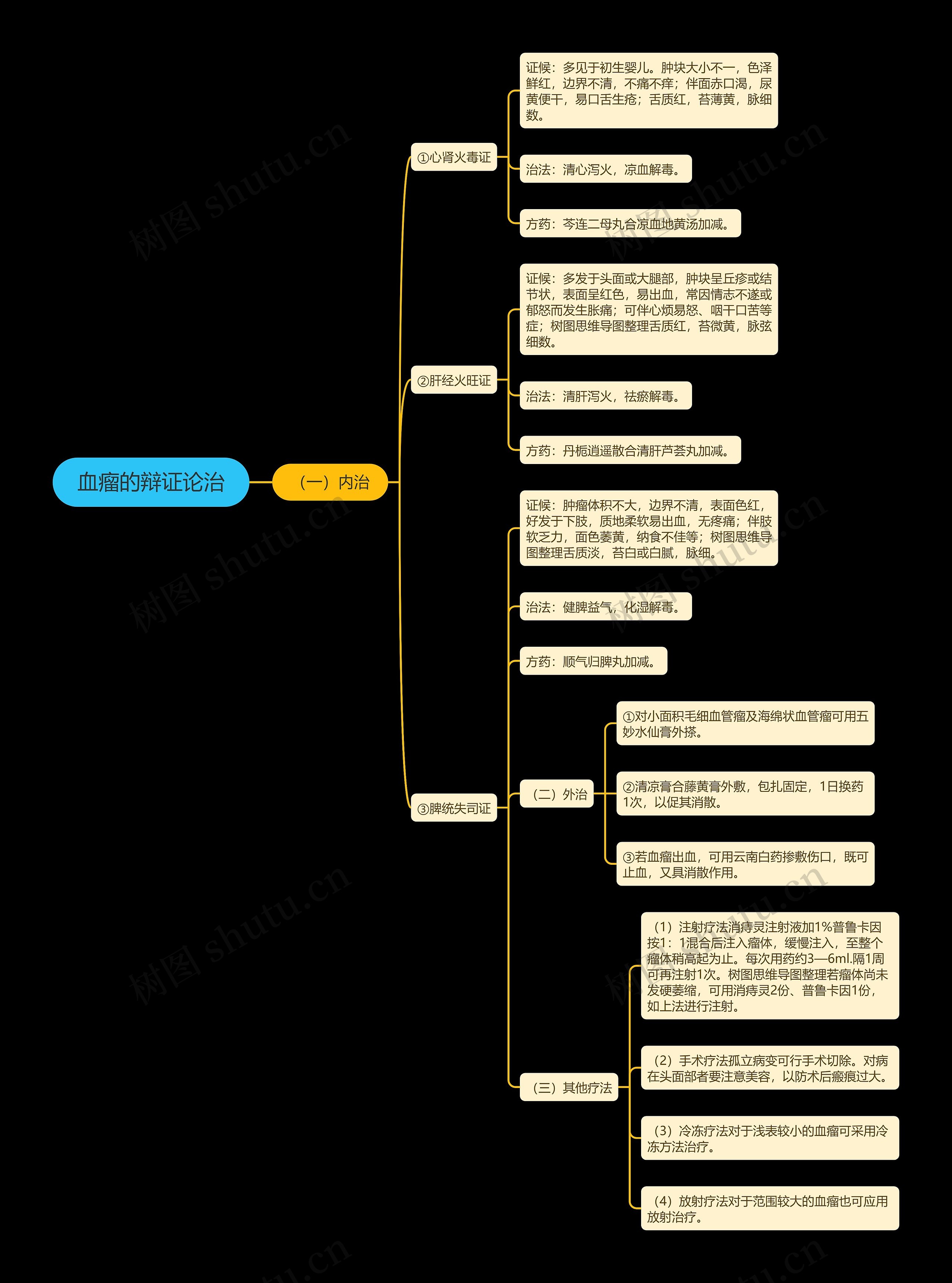 血瘤的辩证论治 血瘤的辩证论治
