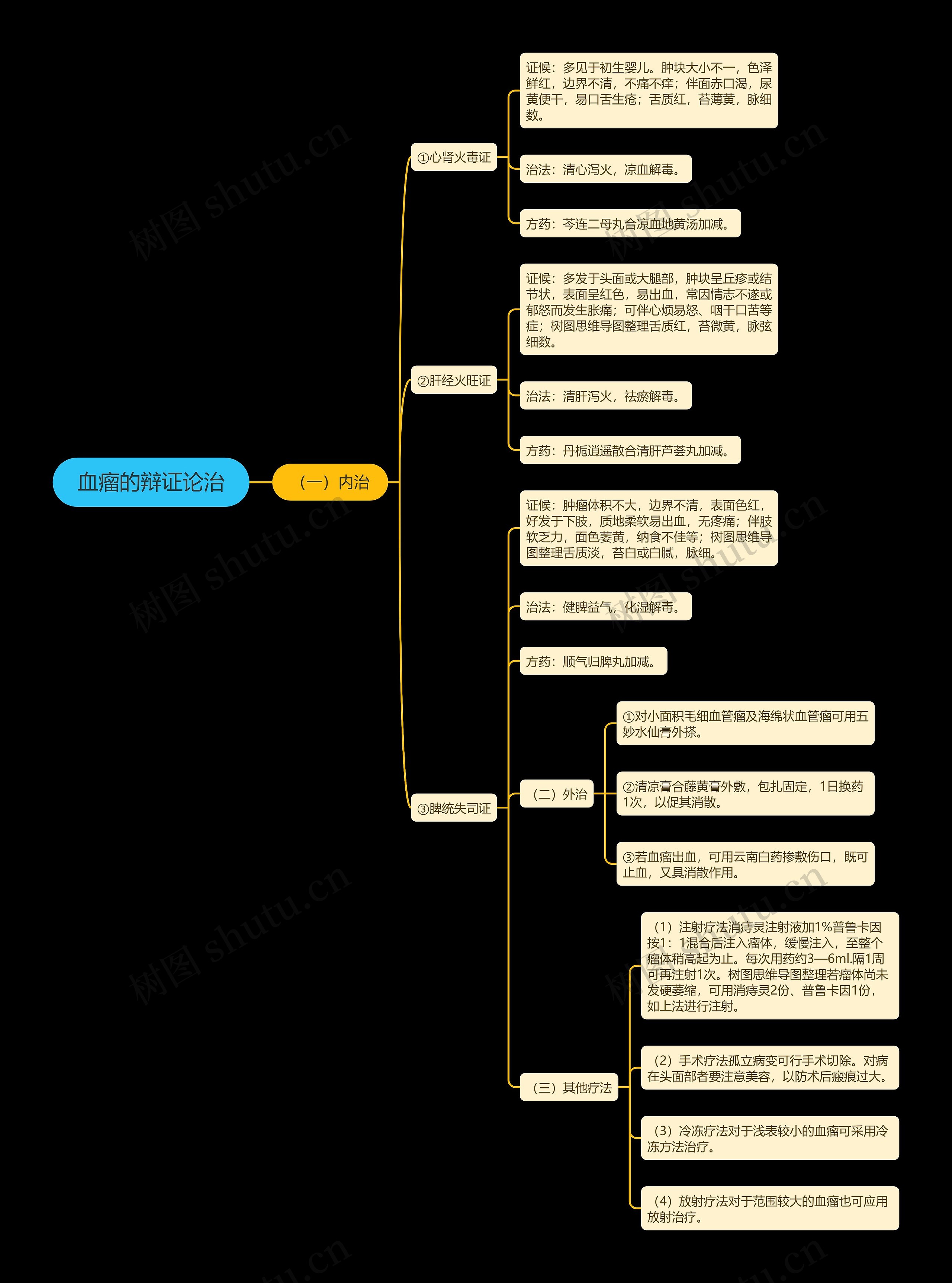 血瘤的辩证论治思维导图