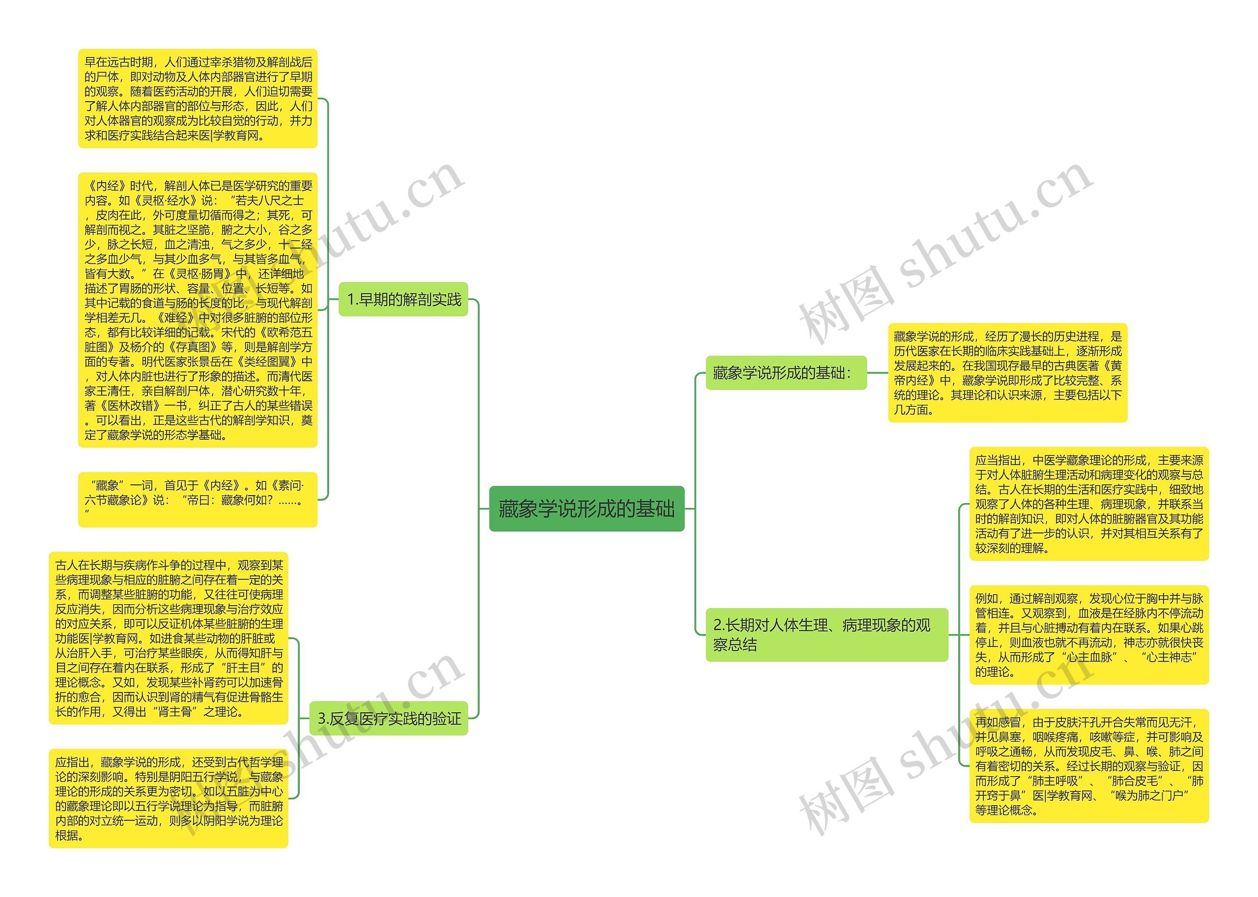 藏象学说形成的基础思维导图