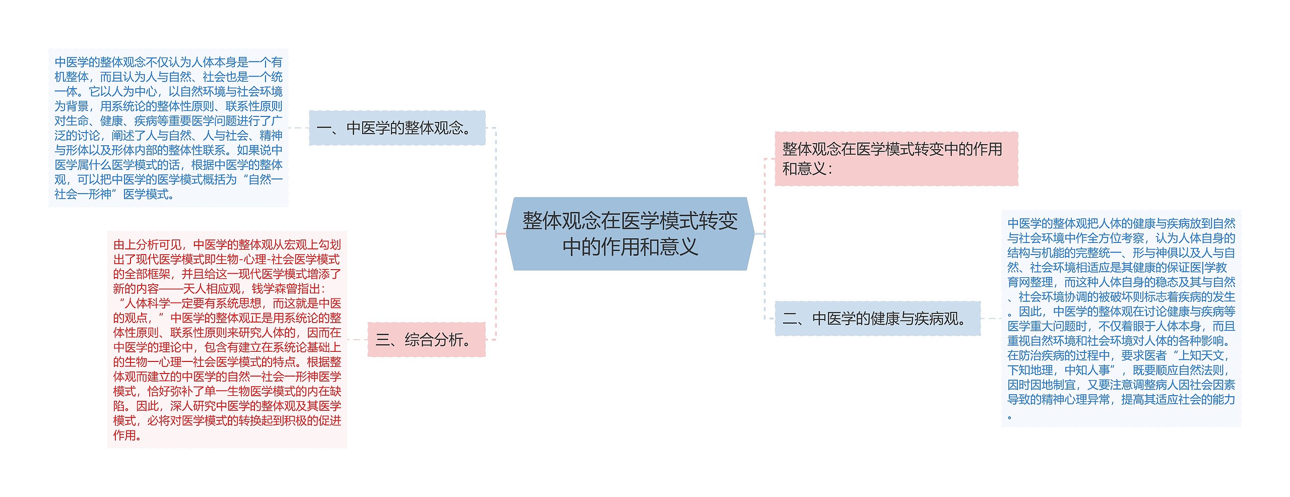 整体观念在医学模式转变中的作用和意义