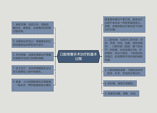 口腔修复手术治疗的基本过程