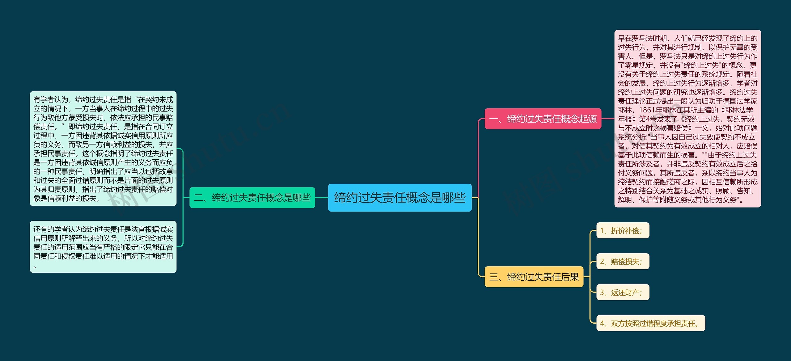 缔约过失责任概念是哪些思维导图