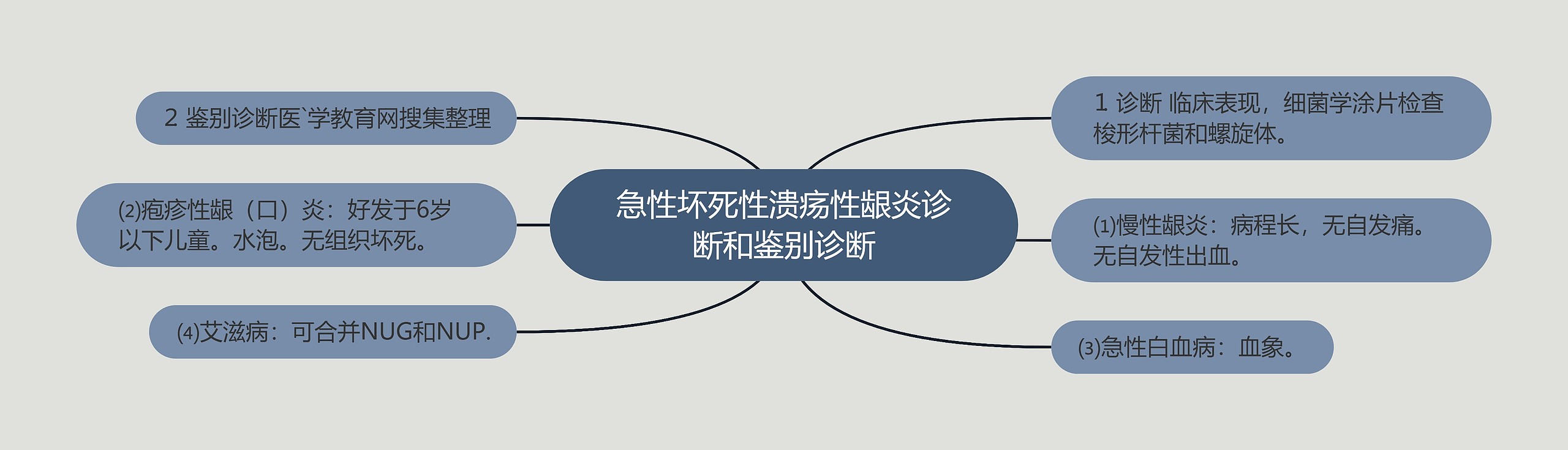 急性坏死性溃疡性龈炎诊断和鉴别诊断