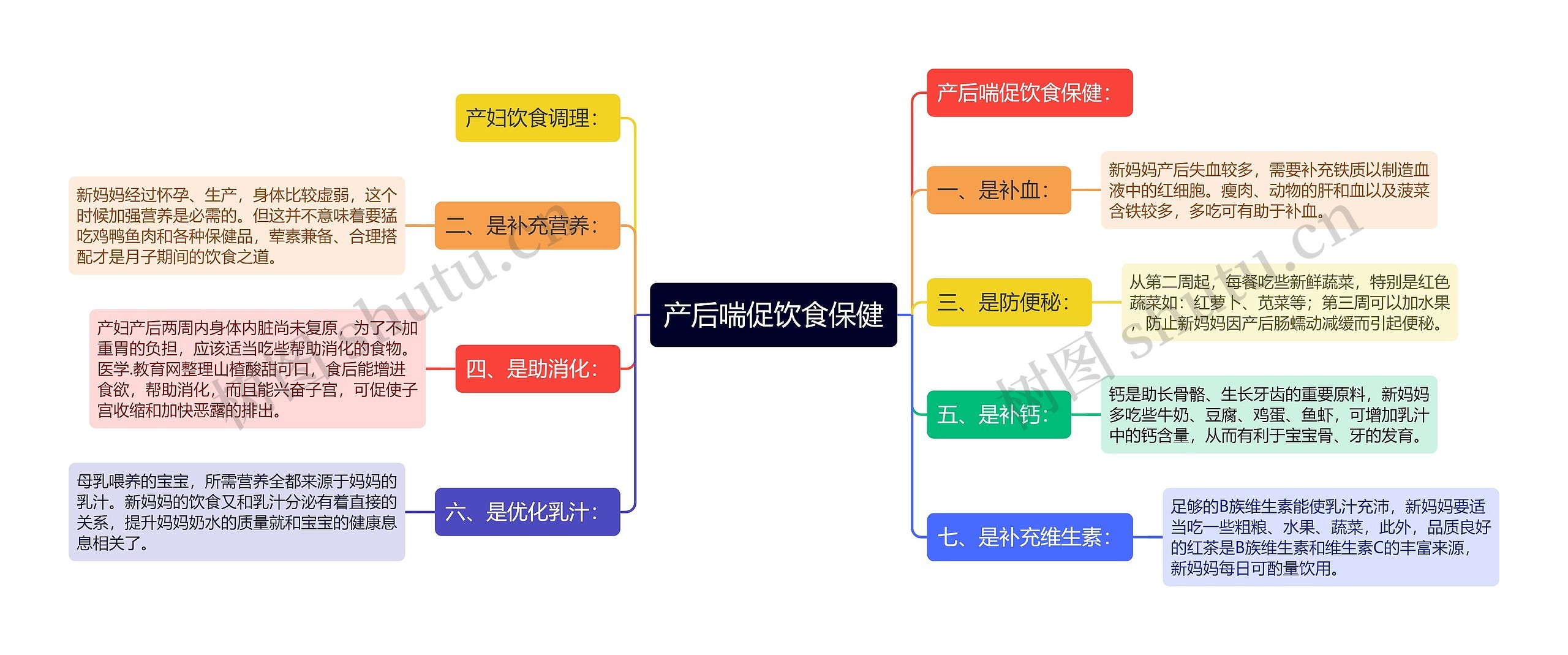 产后喘促饮食保健思维导图