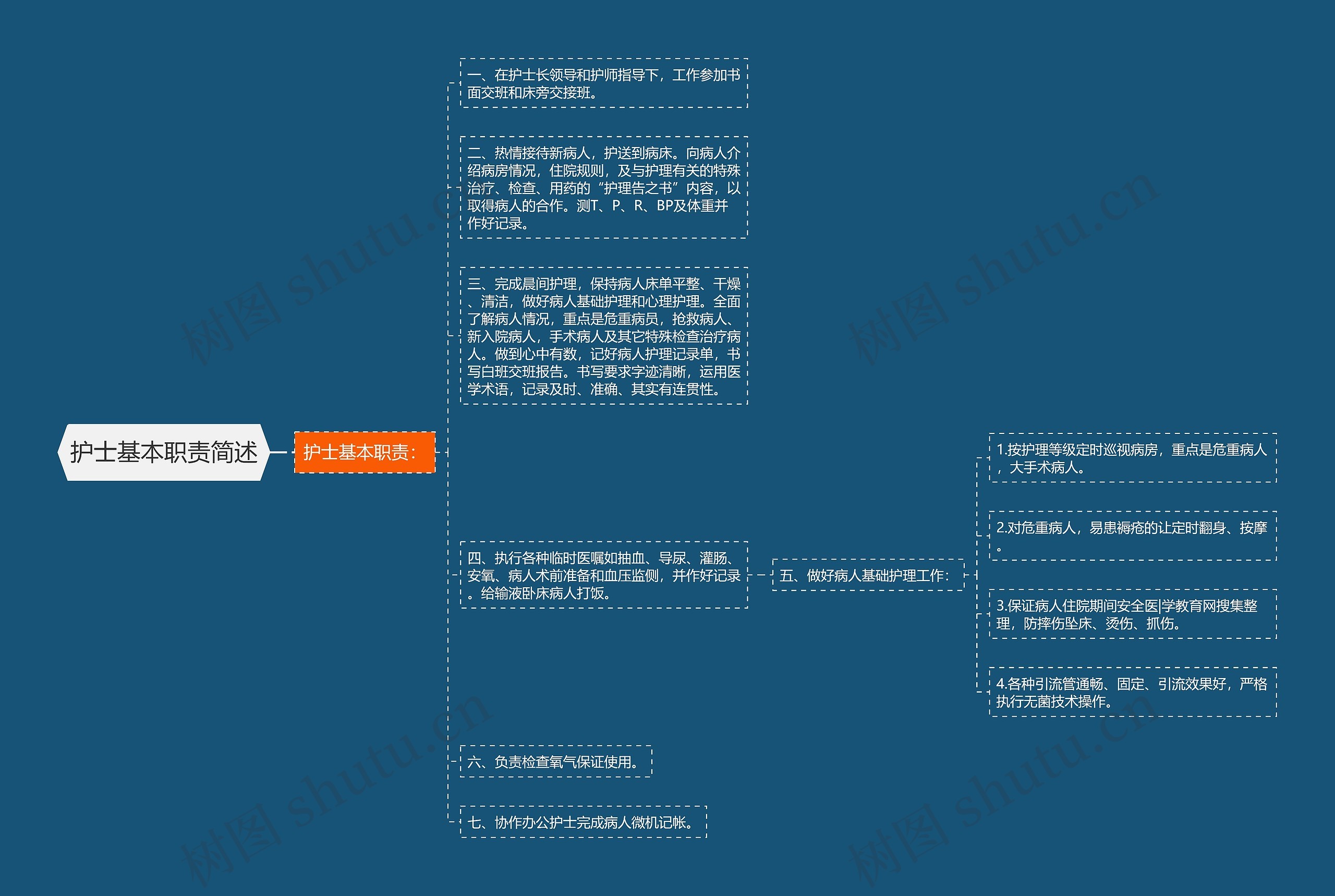 护士基本职责简述思维导图