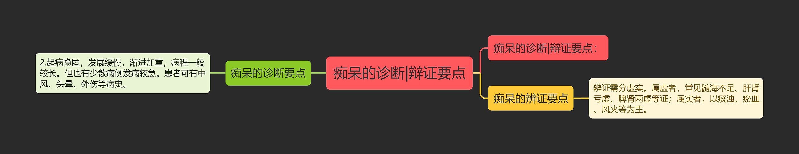 痴呆的诊断|辩证要点思维导图