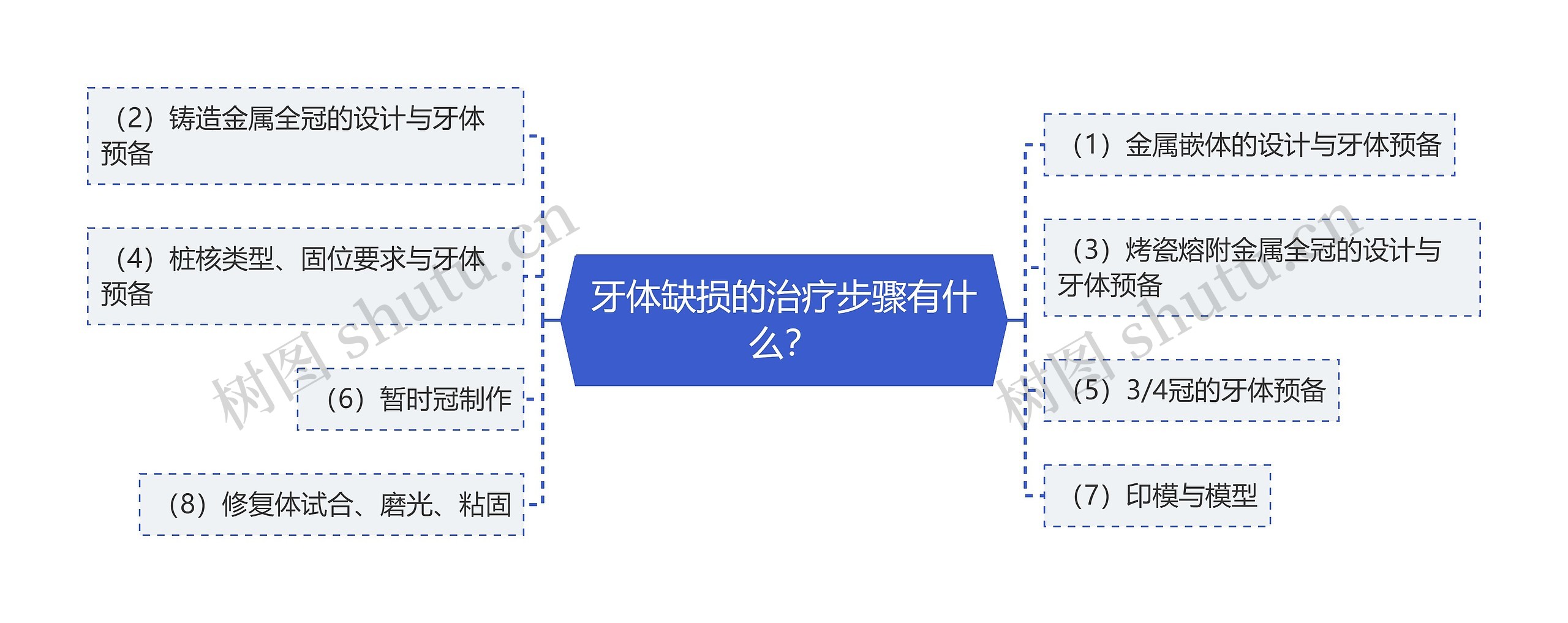 牙体缺损的治疗步骤有什么？