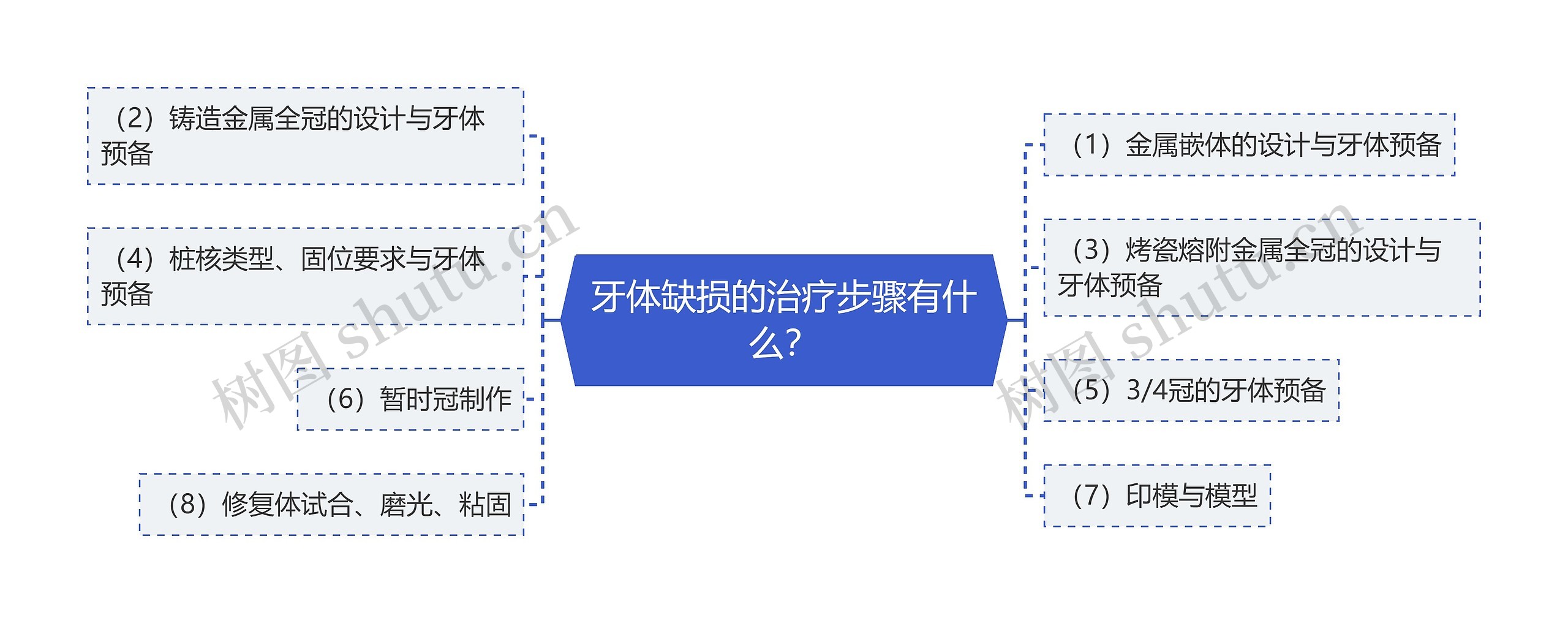 牙体缺损的治疗步骤有什么？思维导图