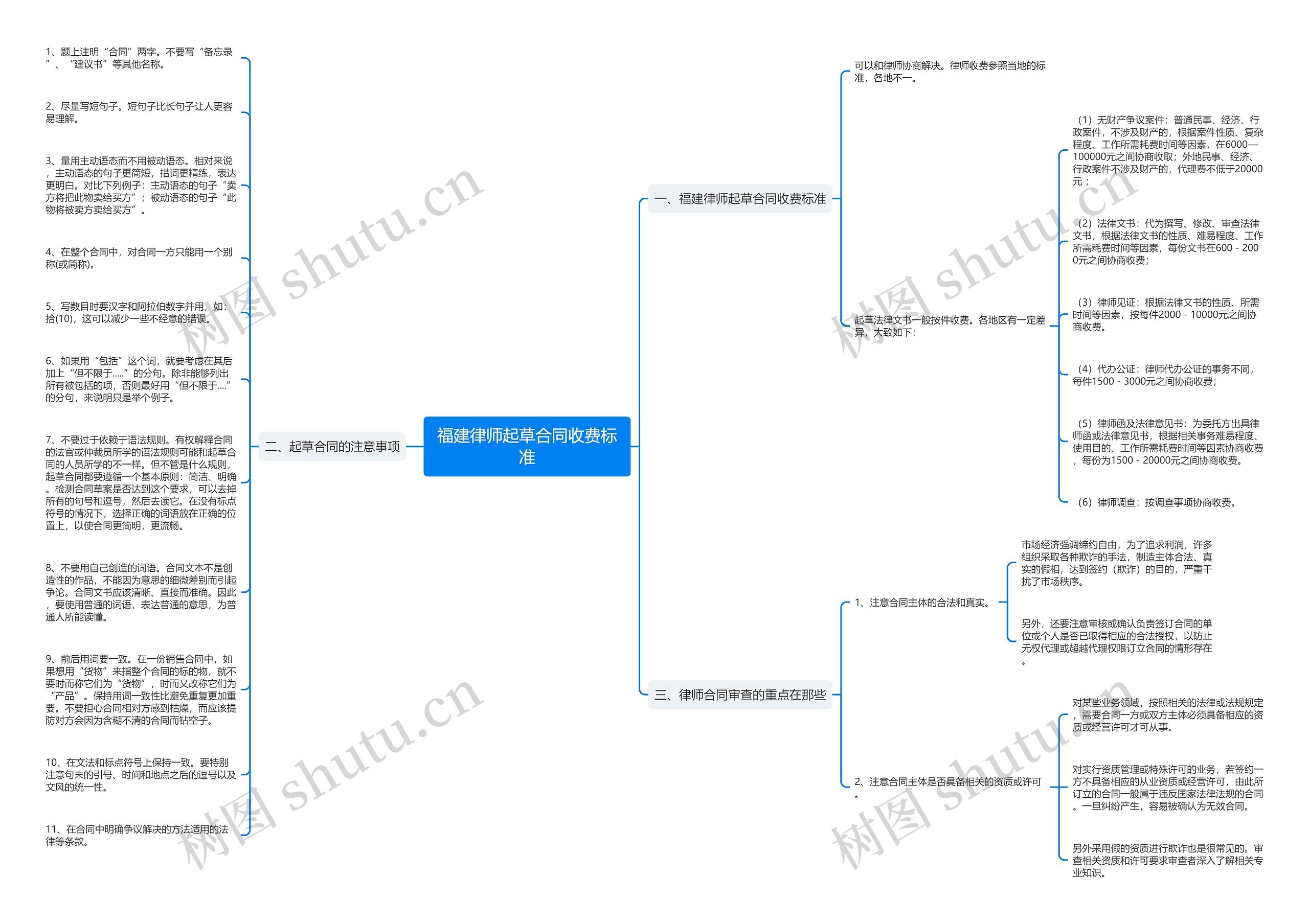福建律师起草合同收费标准思维导图