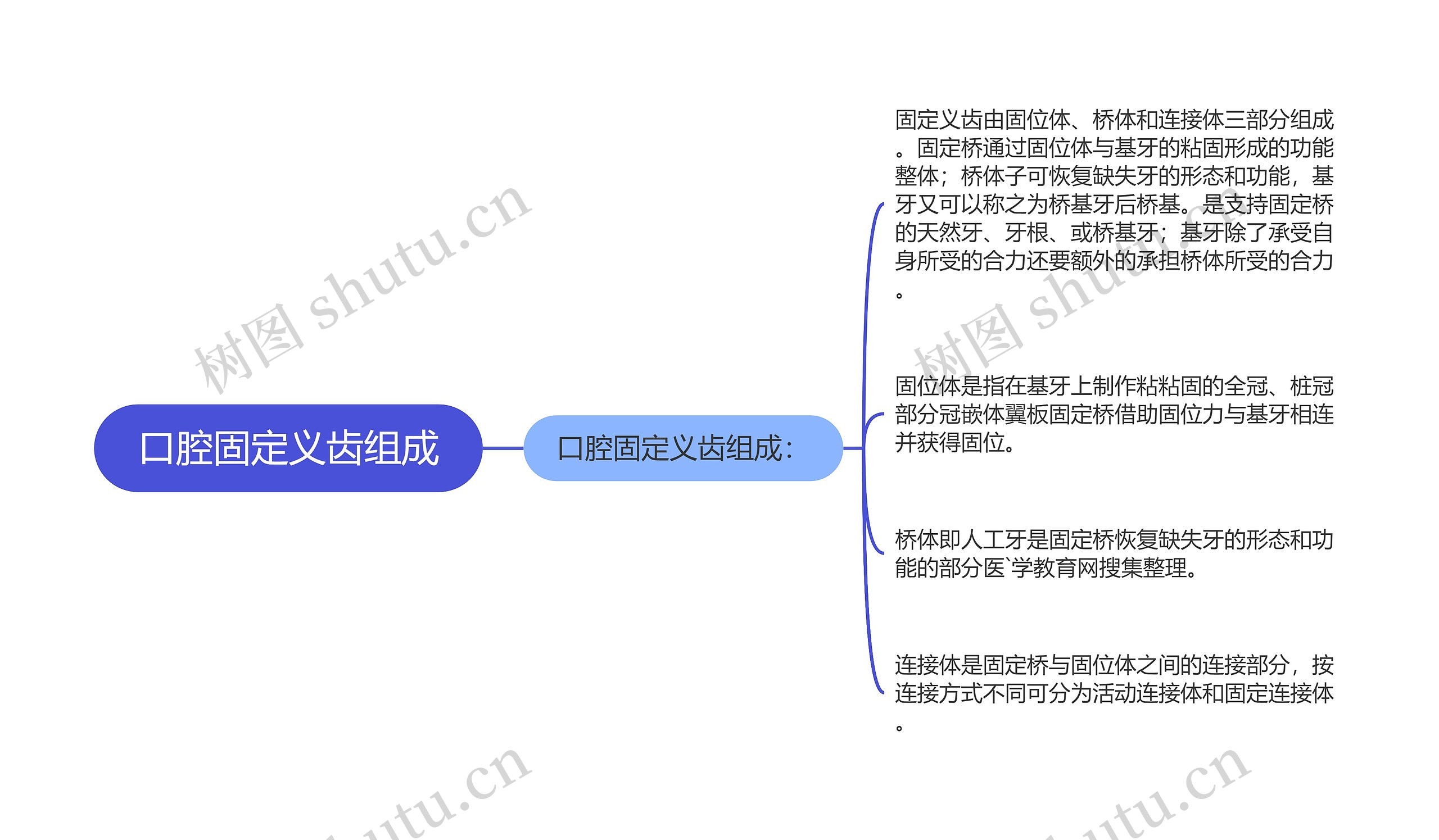 口腔固定义齿组成思维导图