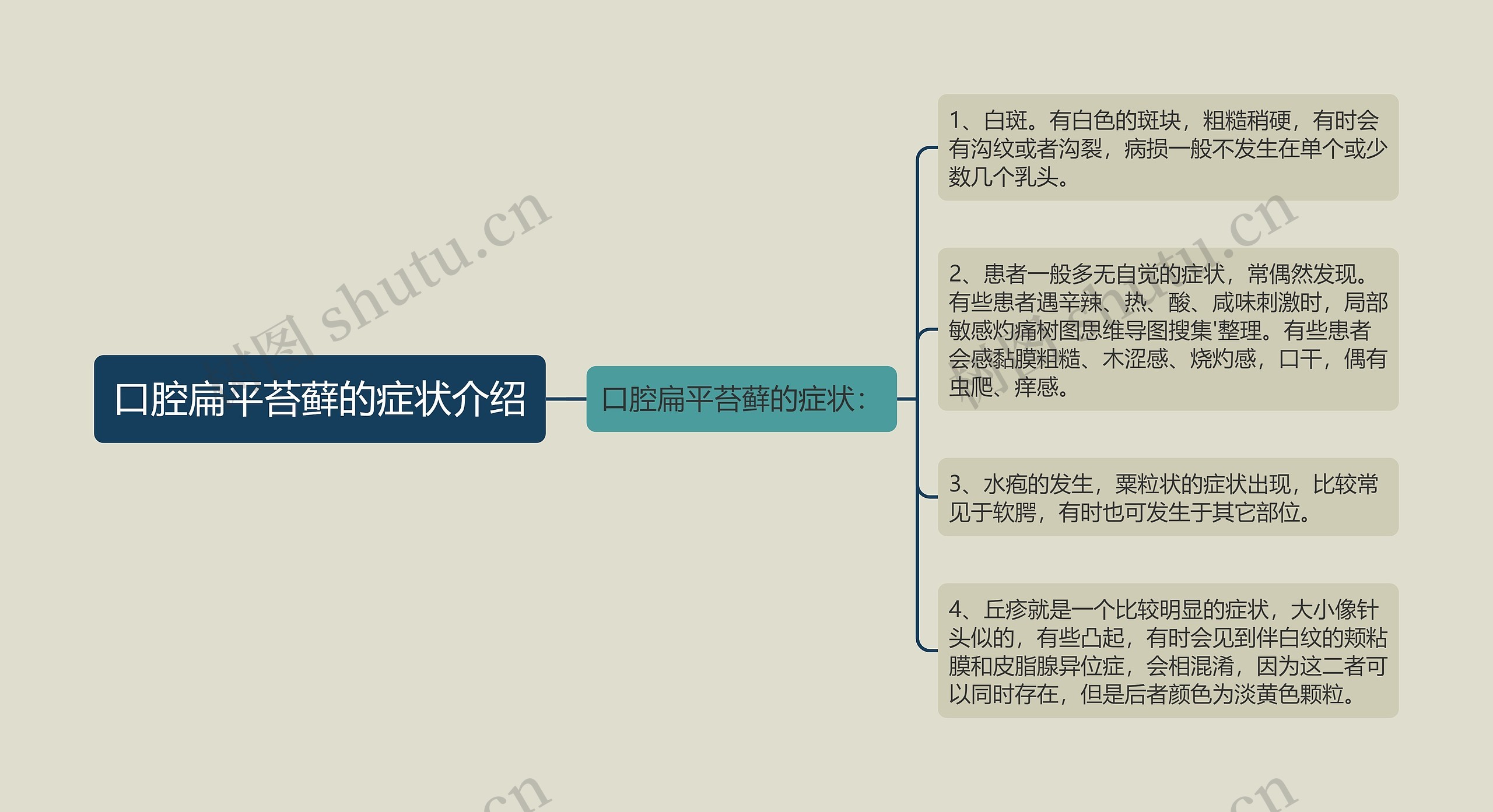 口腔扁平苔藓的症状介绍思维导图