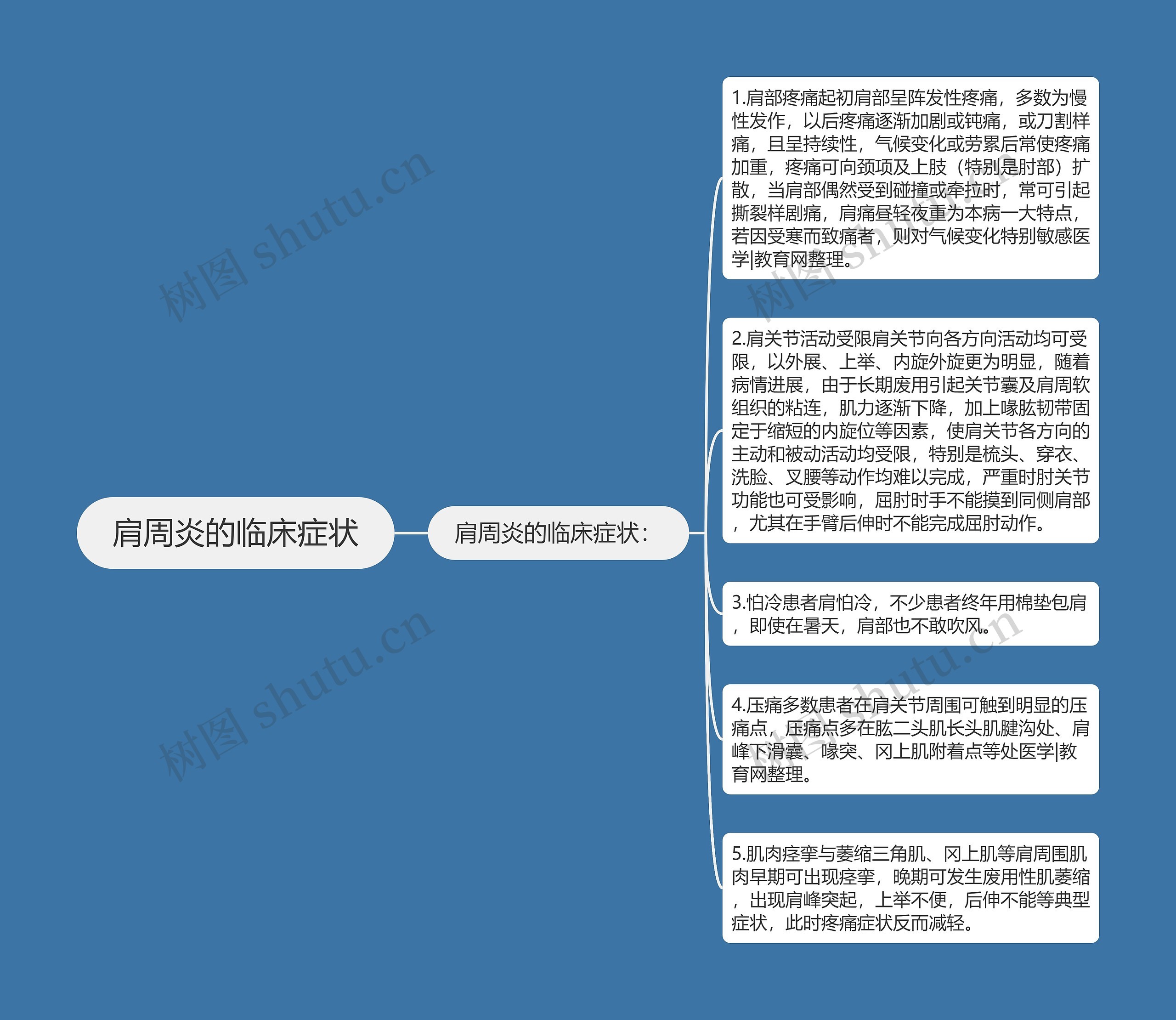 肩周炎的临床症状思维导图