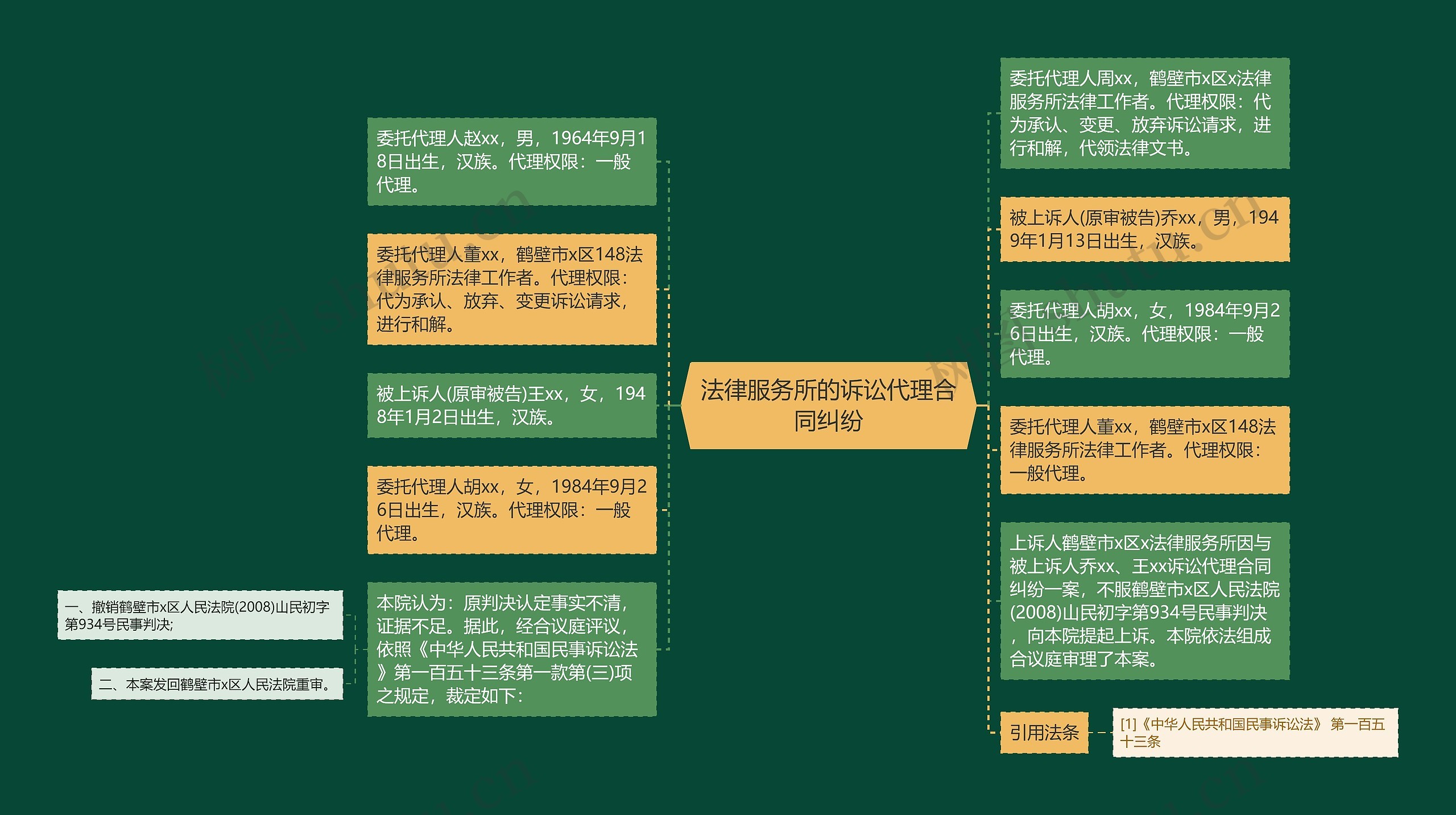 法律服务所的诉讼代理合同纠纷思维导图