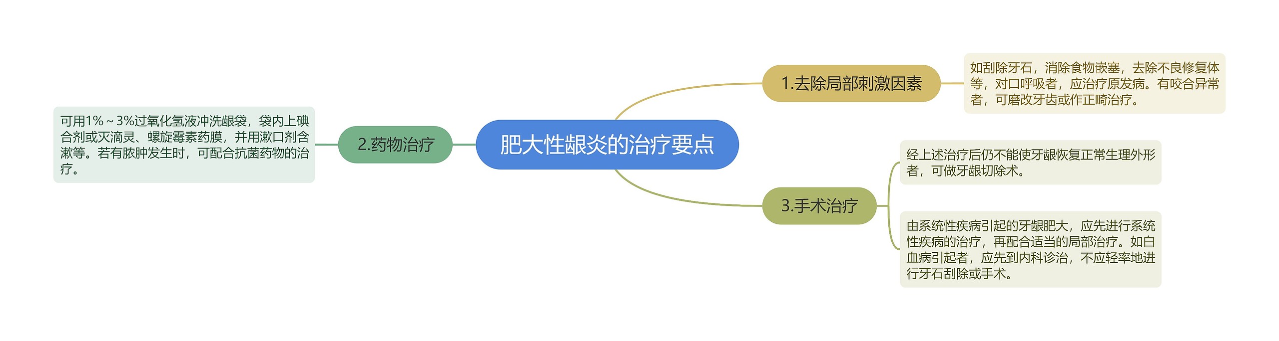 肥大性龈炎的治疗要点