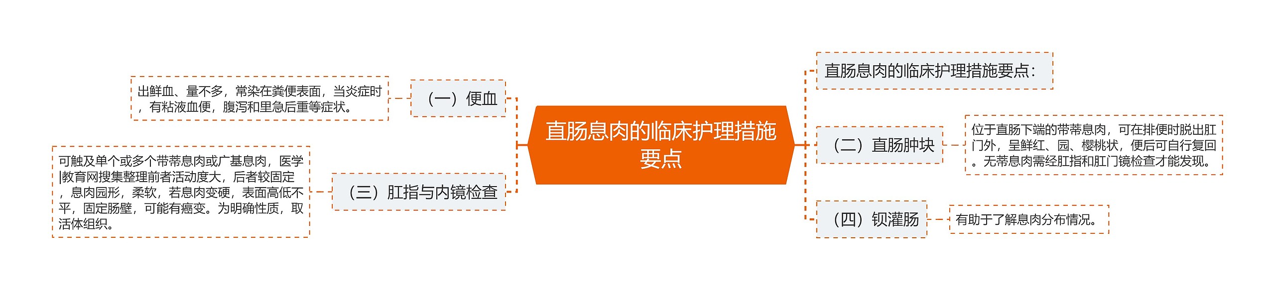 直肠息肉的临床护理措施要点思维导图