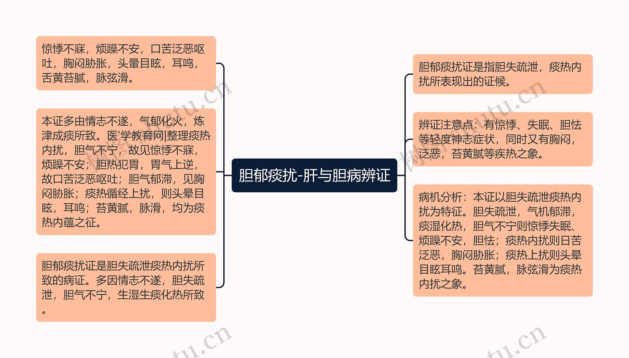 胆郁痰扰-肝与胆病辨证