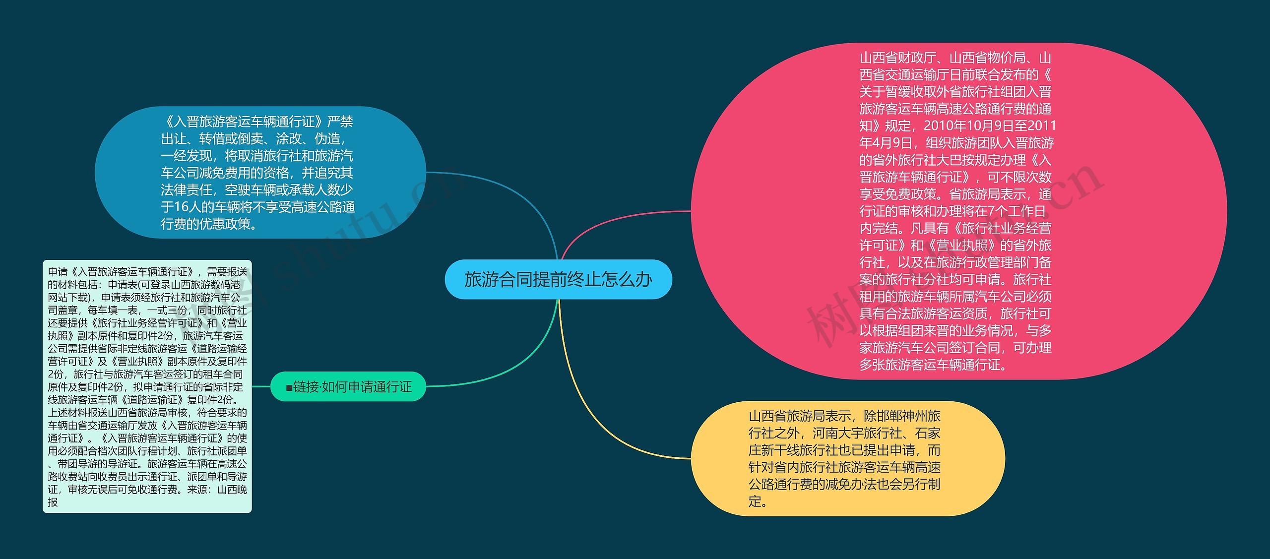 旅游合同提前终止怎么办思维导图