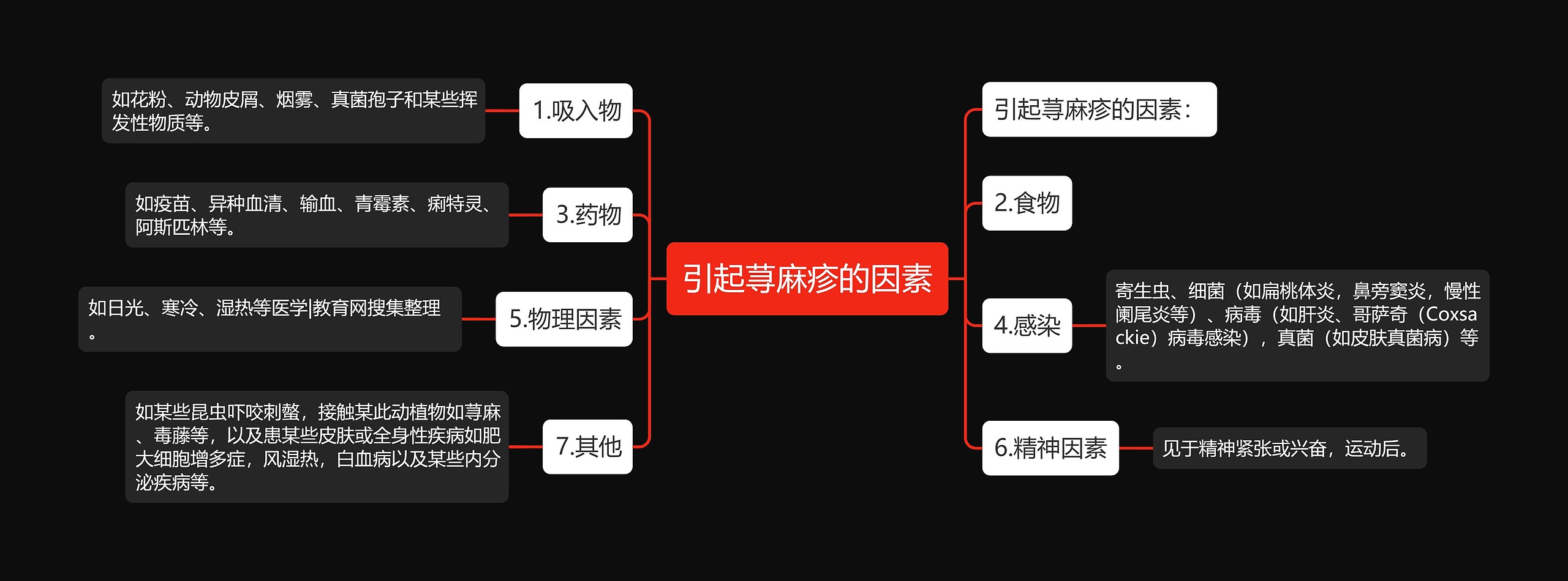 引起荨麻疹的因素思维导图