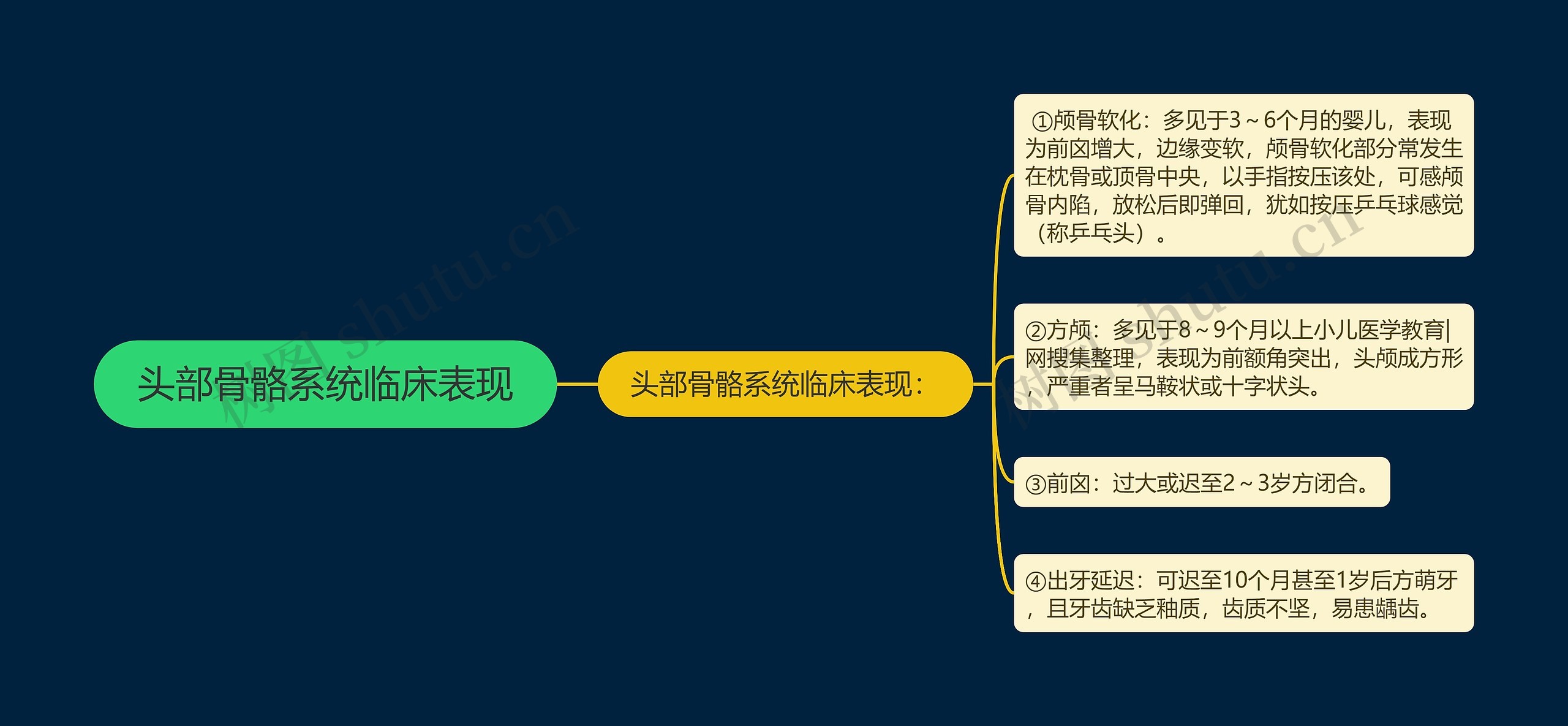 头部骨骼系统临床表现