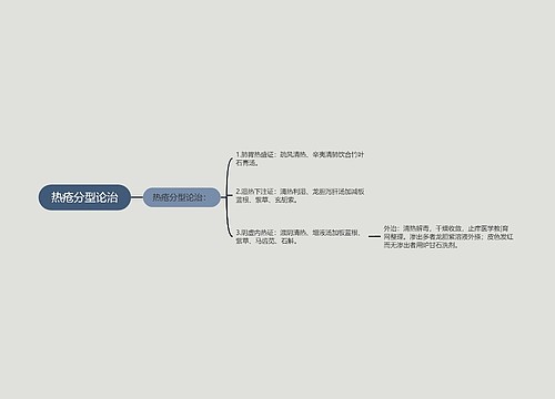 热疮分型论治