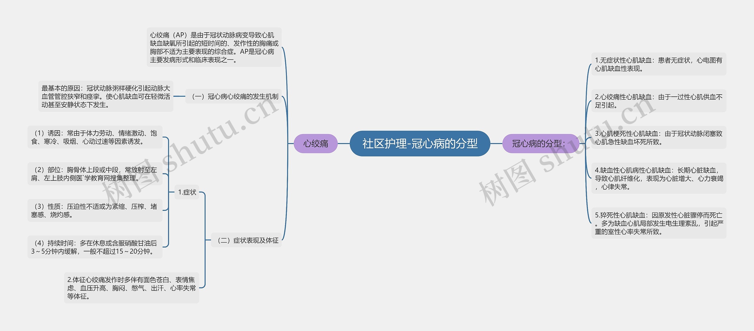 社区护理-冠心病的分型