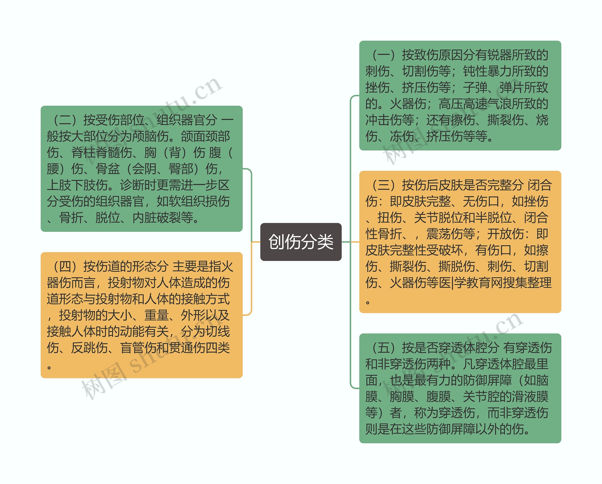 创伤分类思维导图