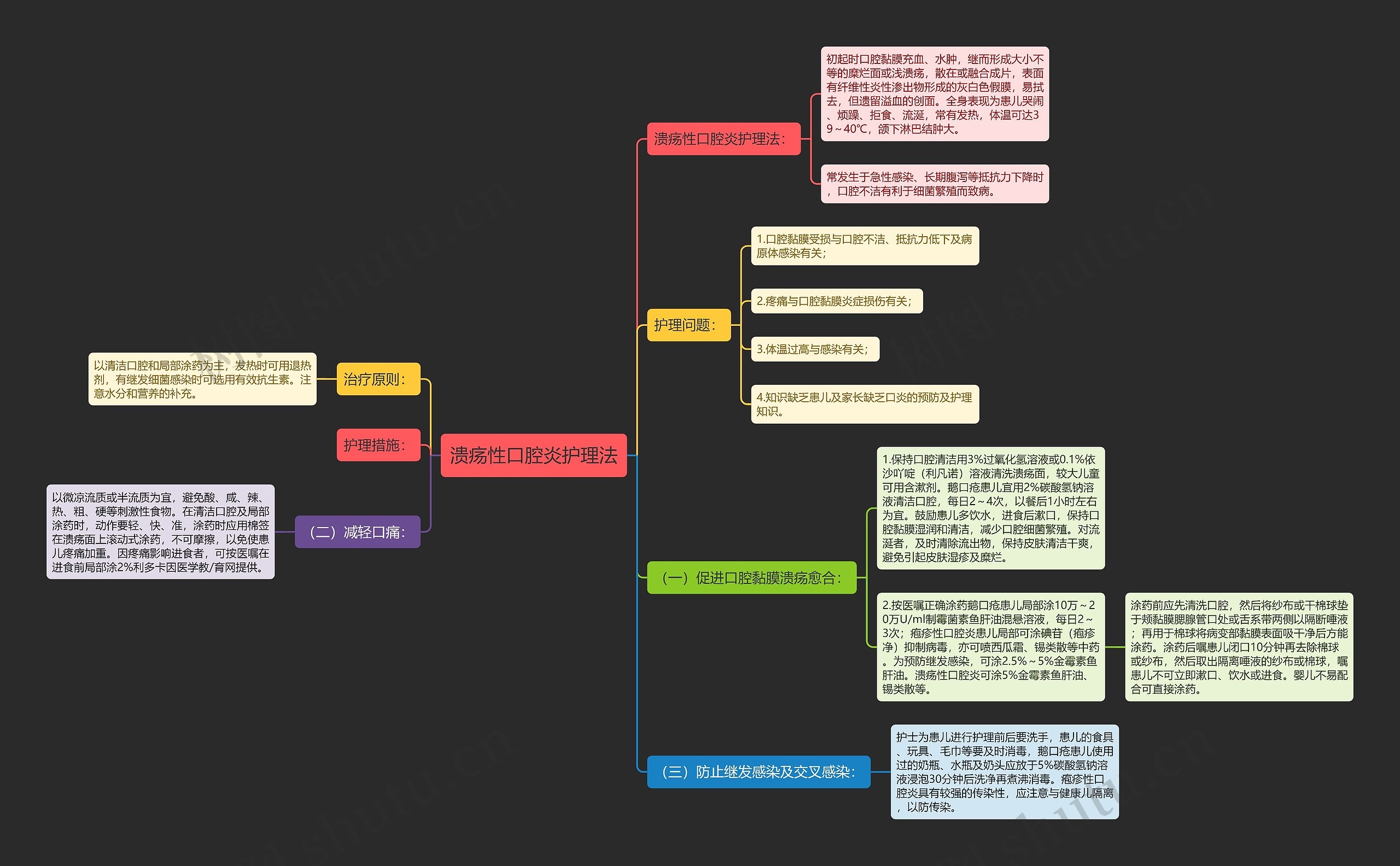 溃疡性口腔炎护理法思维导图