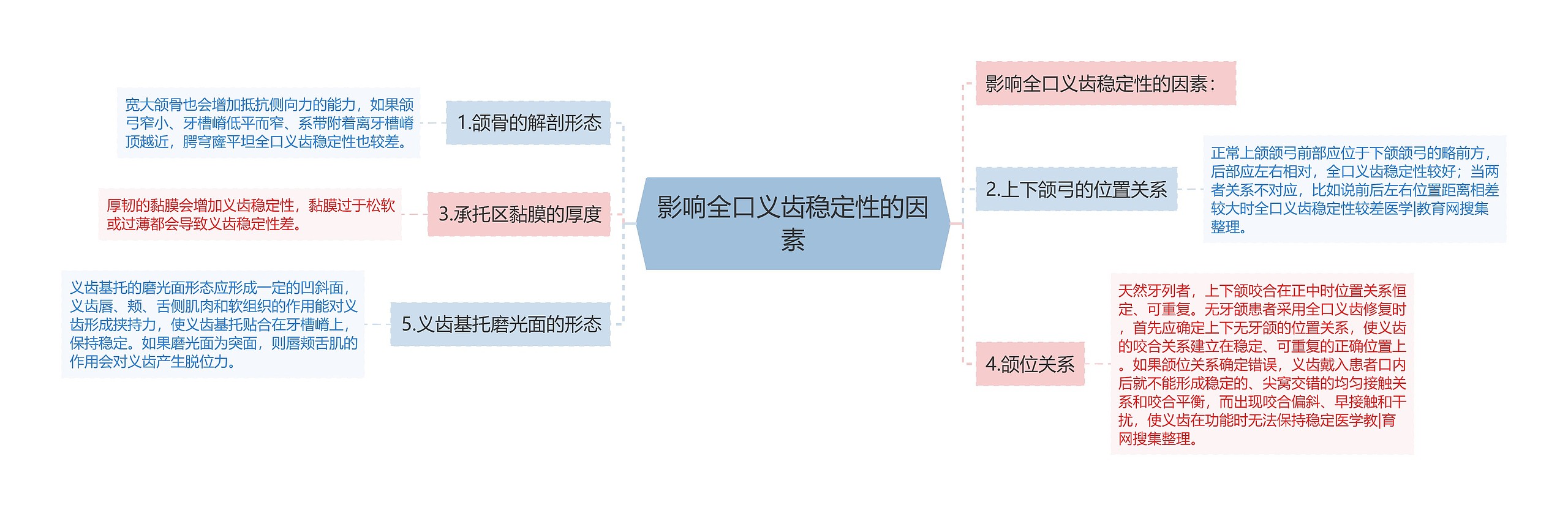 影响全口义齿稳定性的因素思维导图