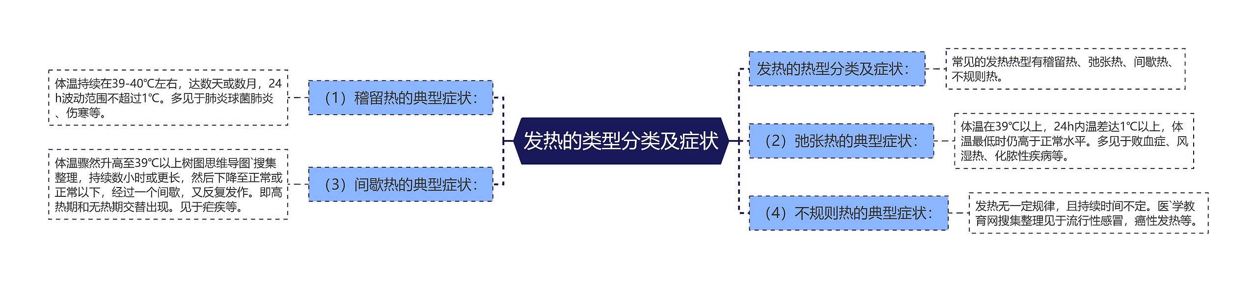 发热的类型分类及症状思维导图