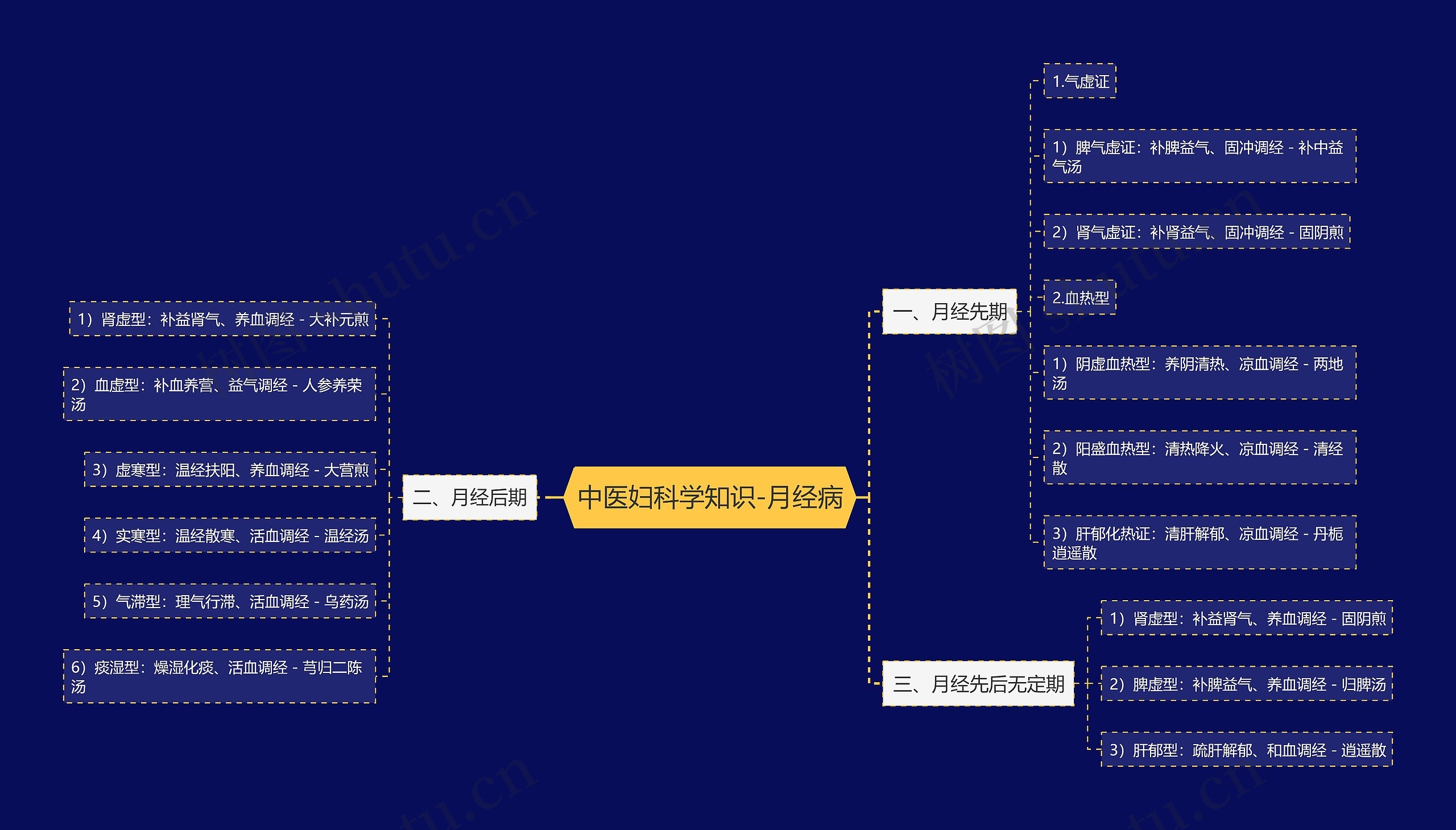 中医妇科学知识-月经病思维导图