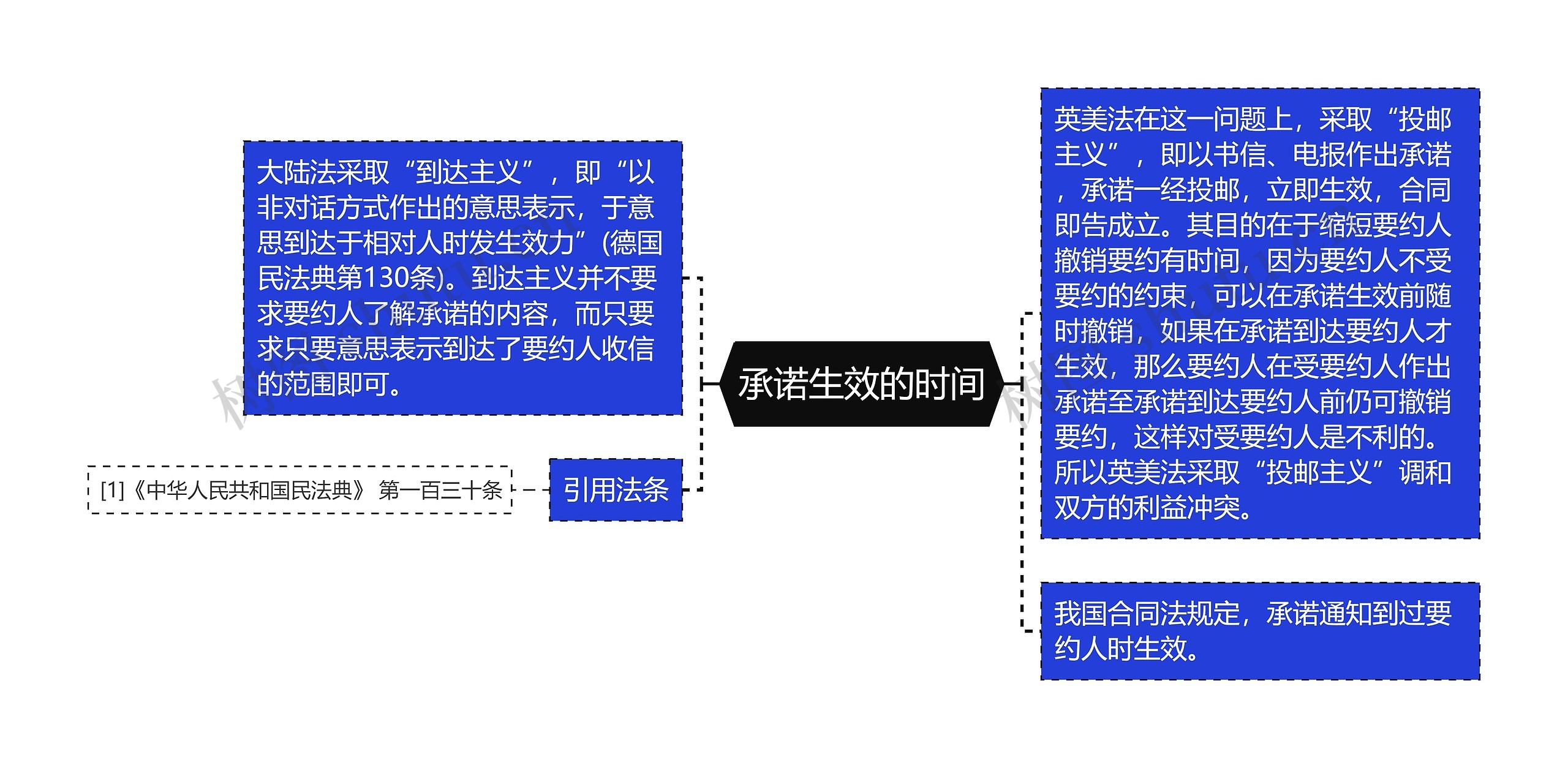 承诺生效的时间