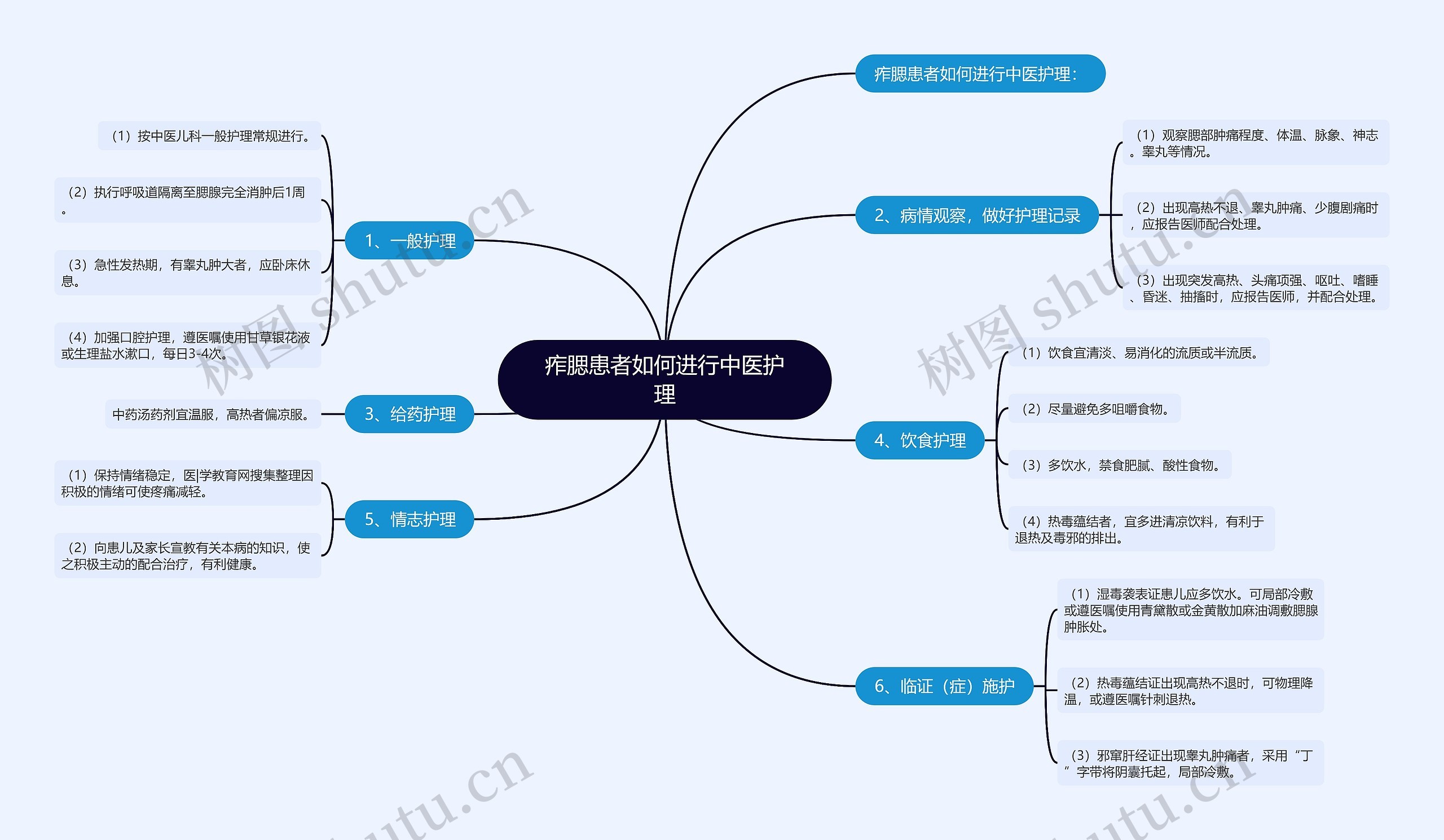 痄腮患者如何进行中医护理思维导图