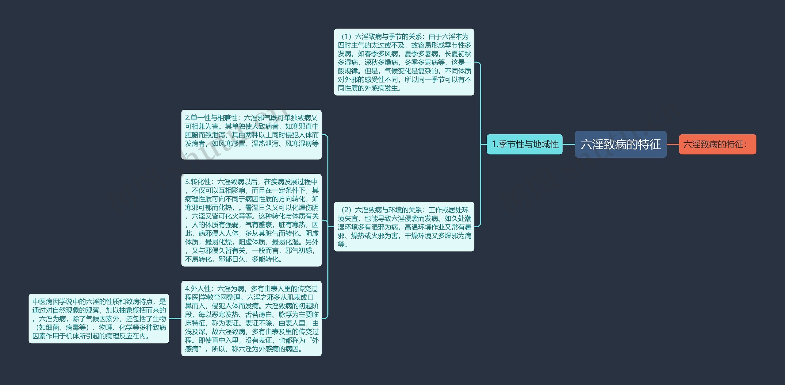 六淫致病的特征思维导图