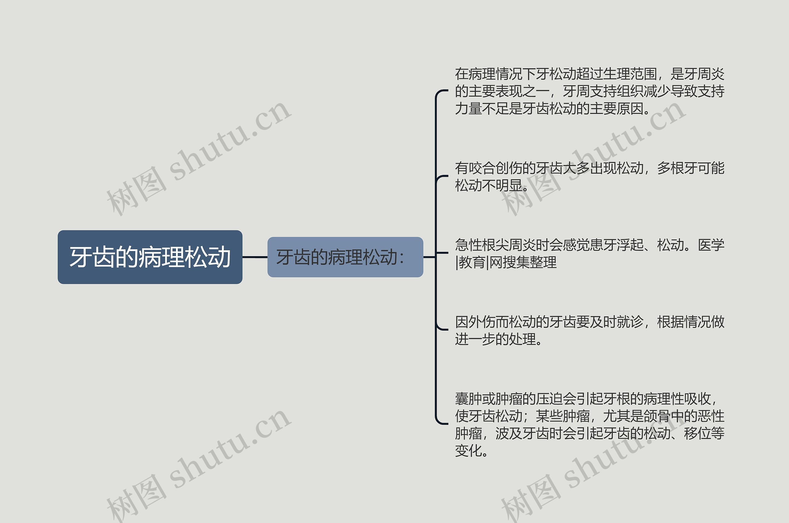 牙齿的病理松动