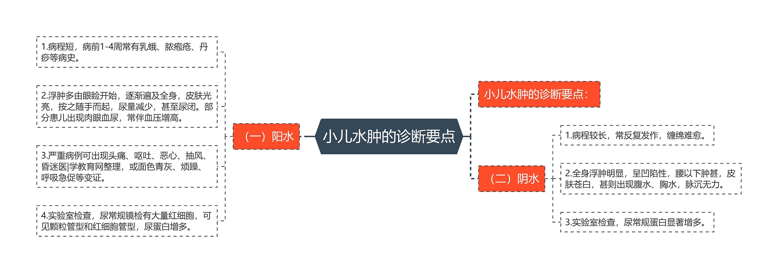 小儿水肿的诊断要点 小儿水肿的诊断要点
