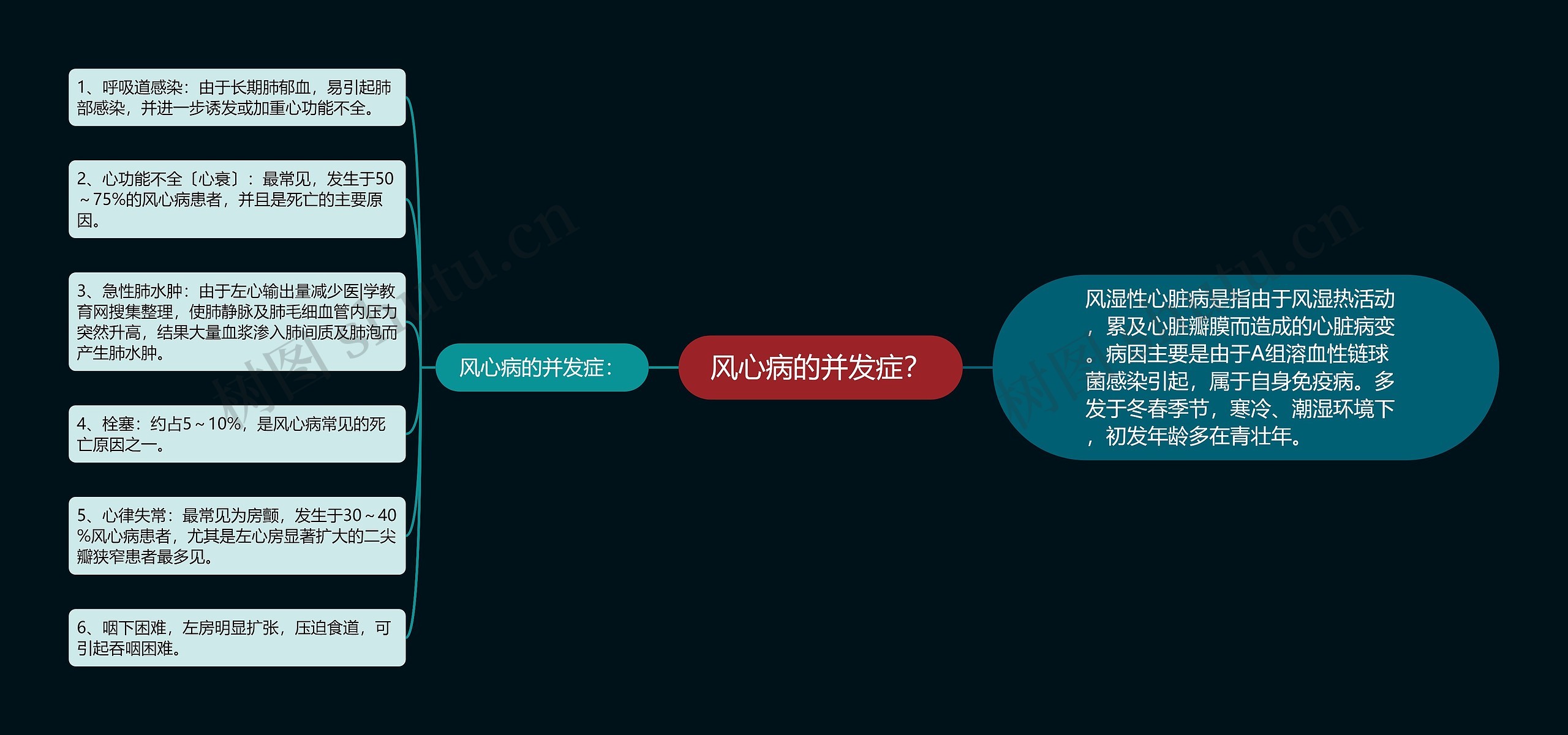 风心病的并发症？思维导图