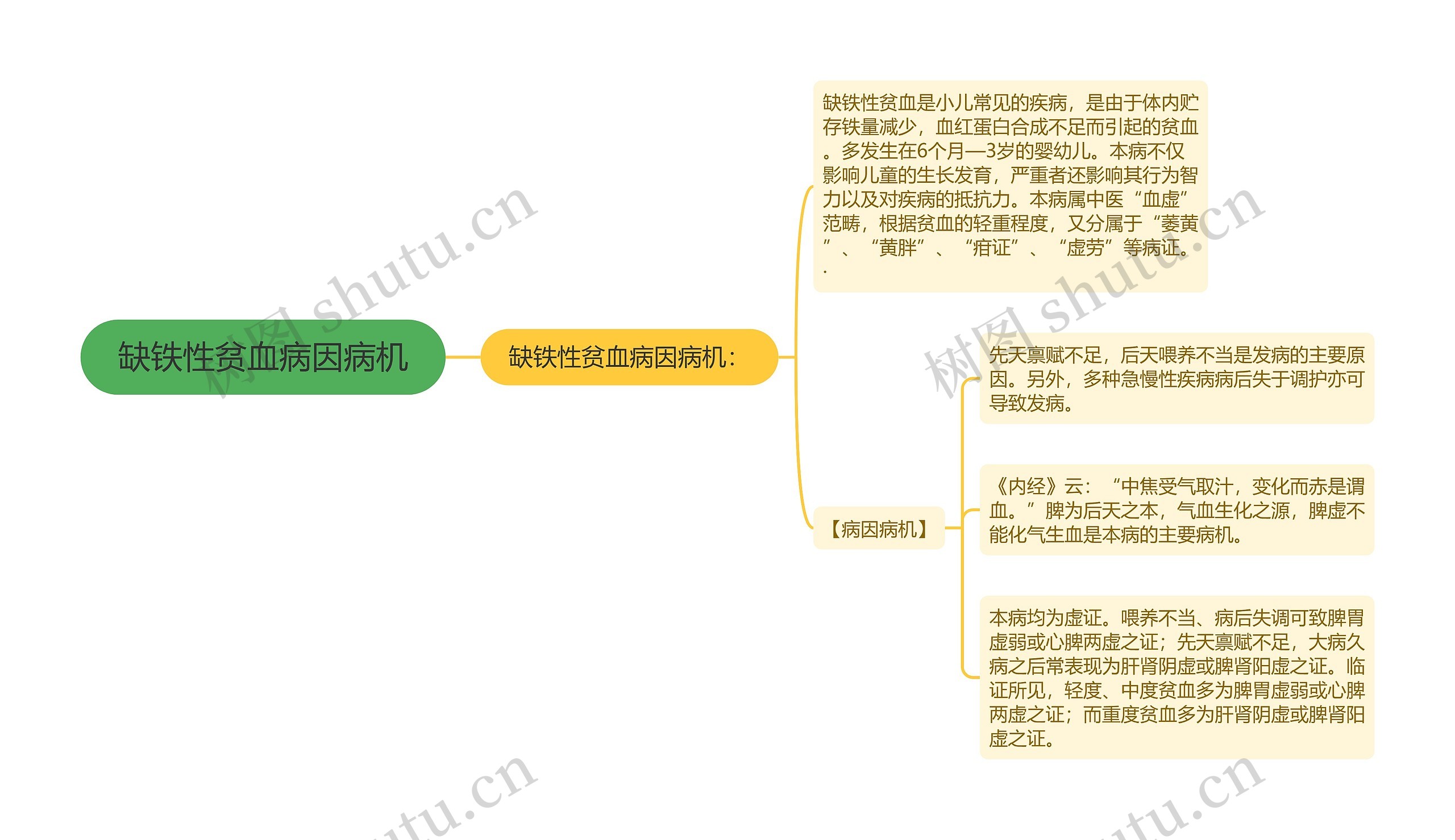 缺铁性贫血病因病机