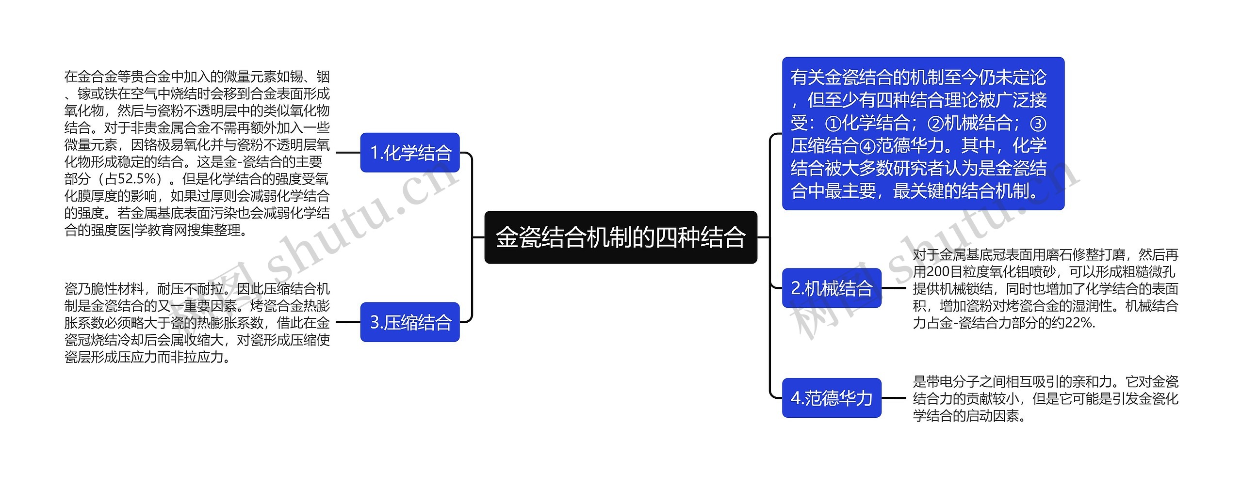 金瓷结合机制的四种结合