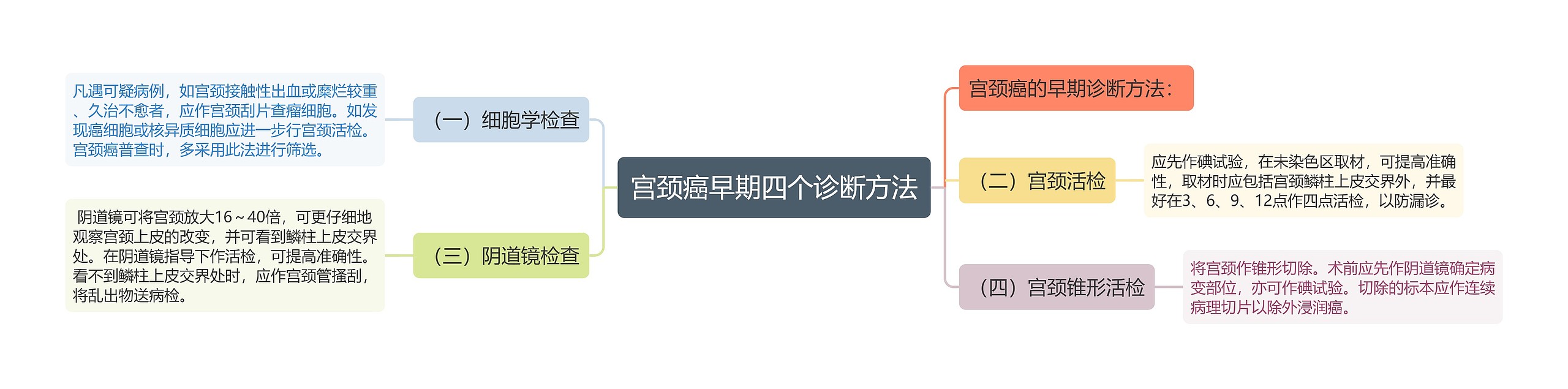 宫颈癌早期四个诊断方法思维导图