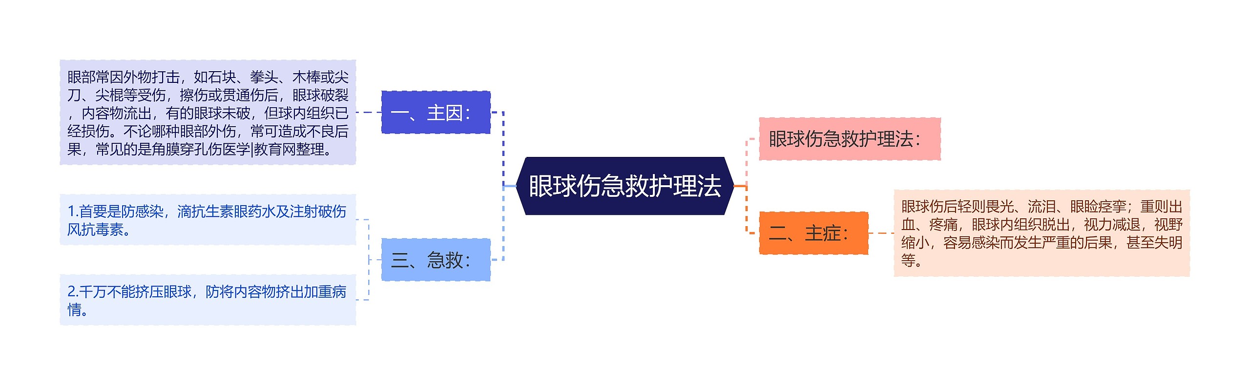 眼球伤急救护理法思维导图