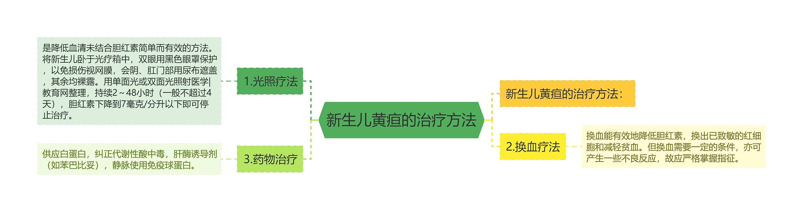 新生儿黄疸的治疗方法