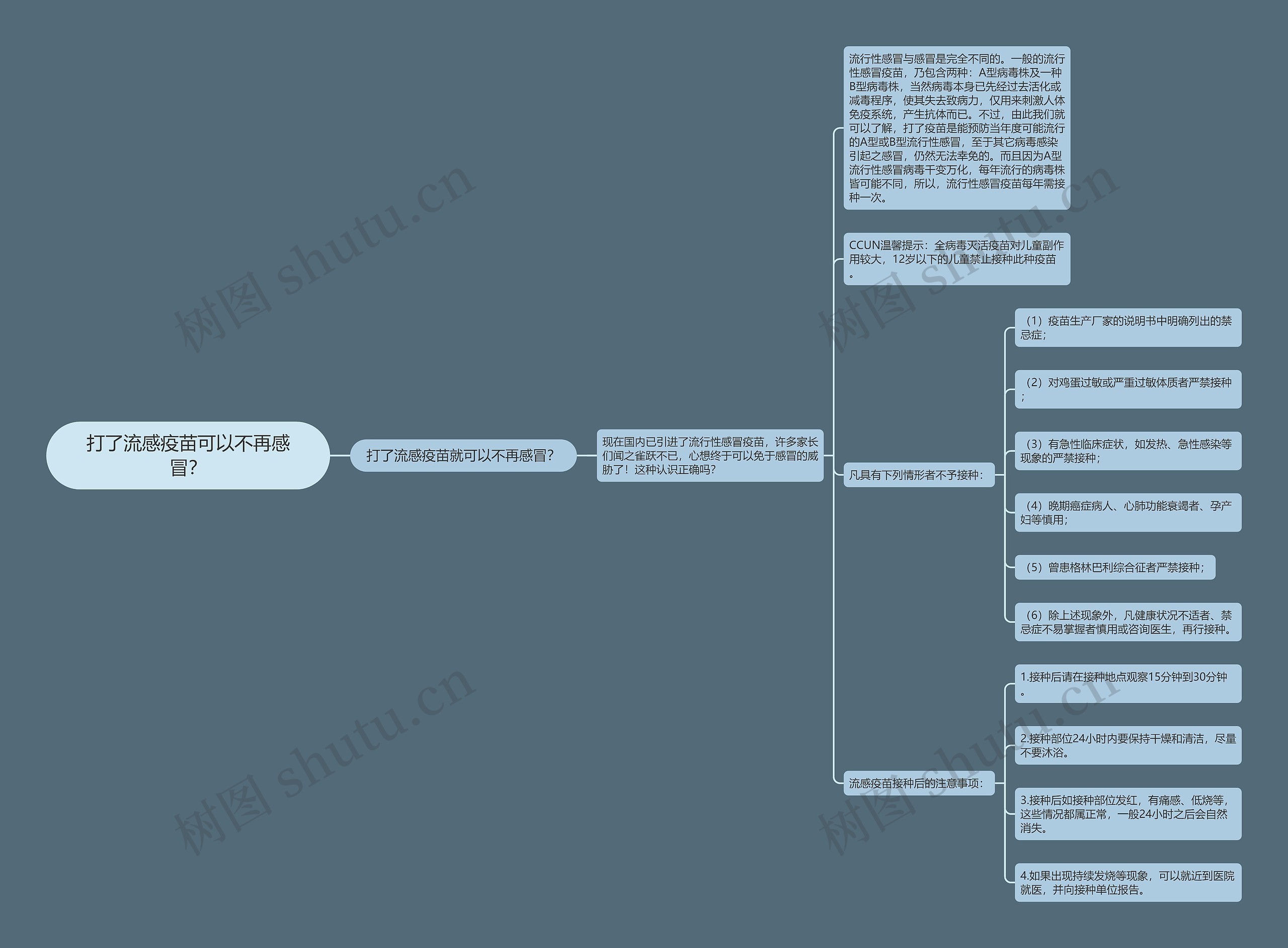 打了流感疫苗可以不再感冒？思维导图