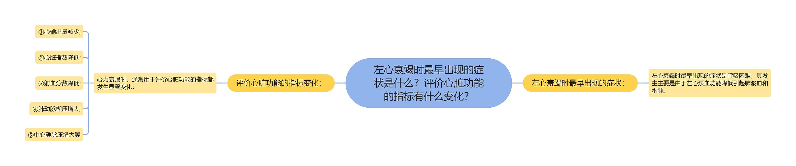 左心衰竭时最早出现的症状是什么？评价心脏功能的指标有什么变化？