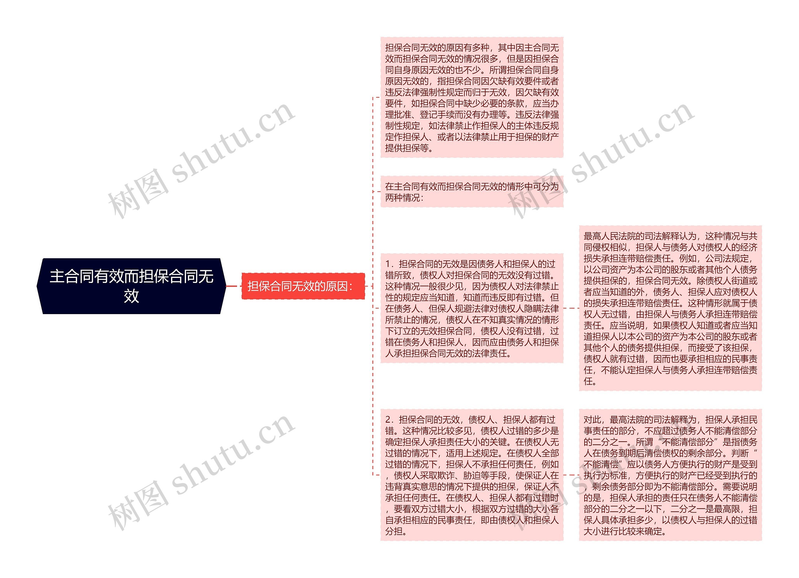 主合同有效而担保合同无效思维导图