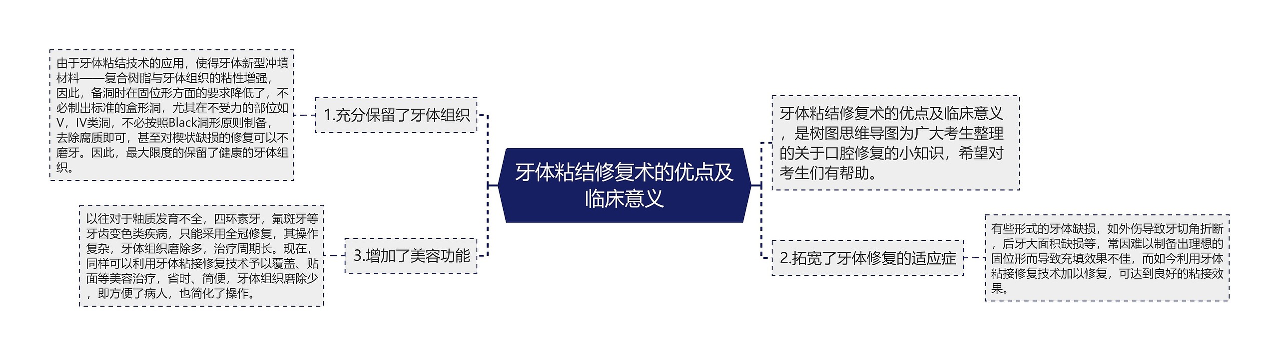 牙体粘结修复术的优点及临床意义思维导图